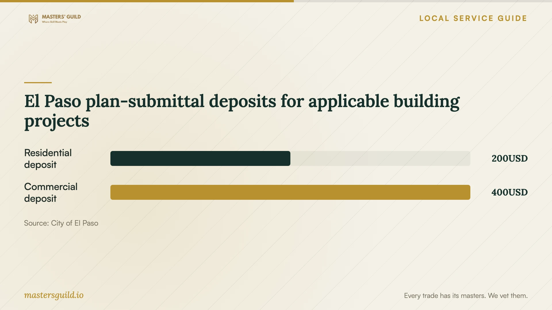 El Paso plan-submittal deposits for applicable building projects. Data table follows.
