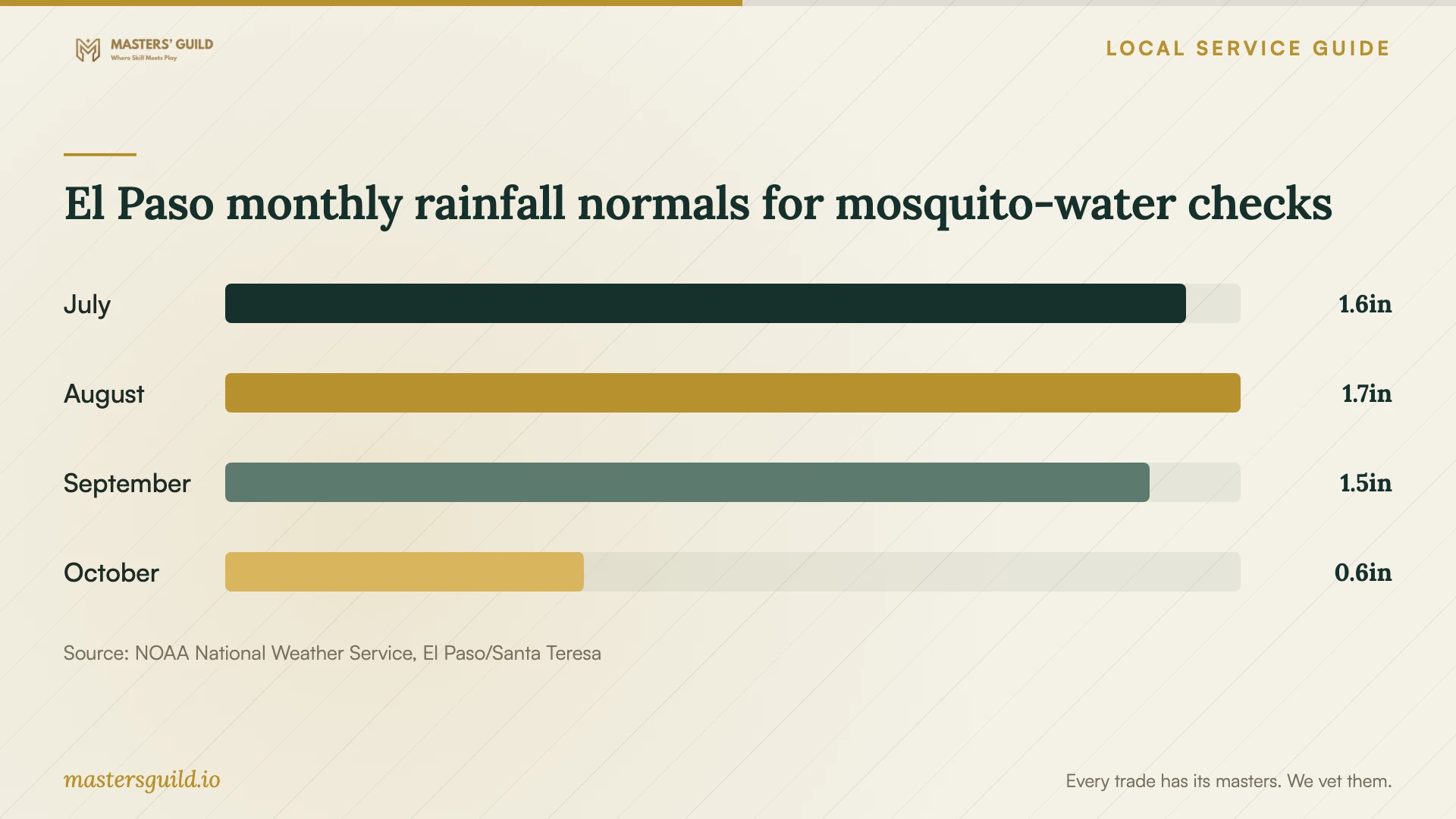 El Paso monthly rainfall normals for mosquito-water checks. Data table follows.