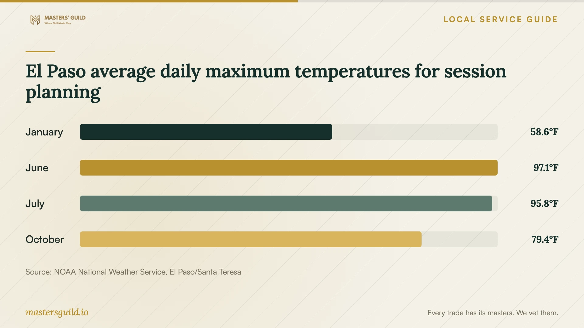 El Paso average daily maximum temperatures for session planning. Data table follows.
