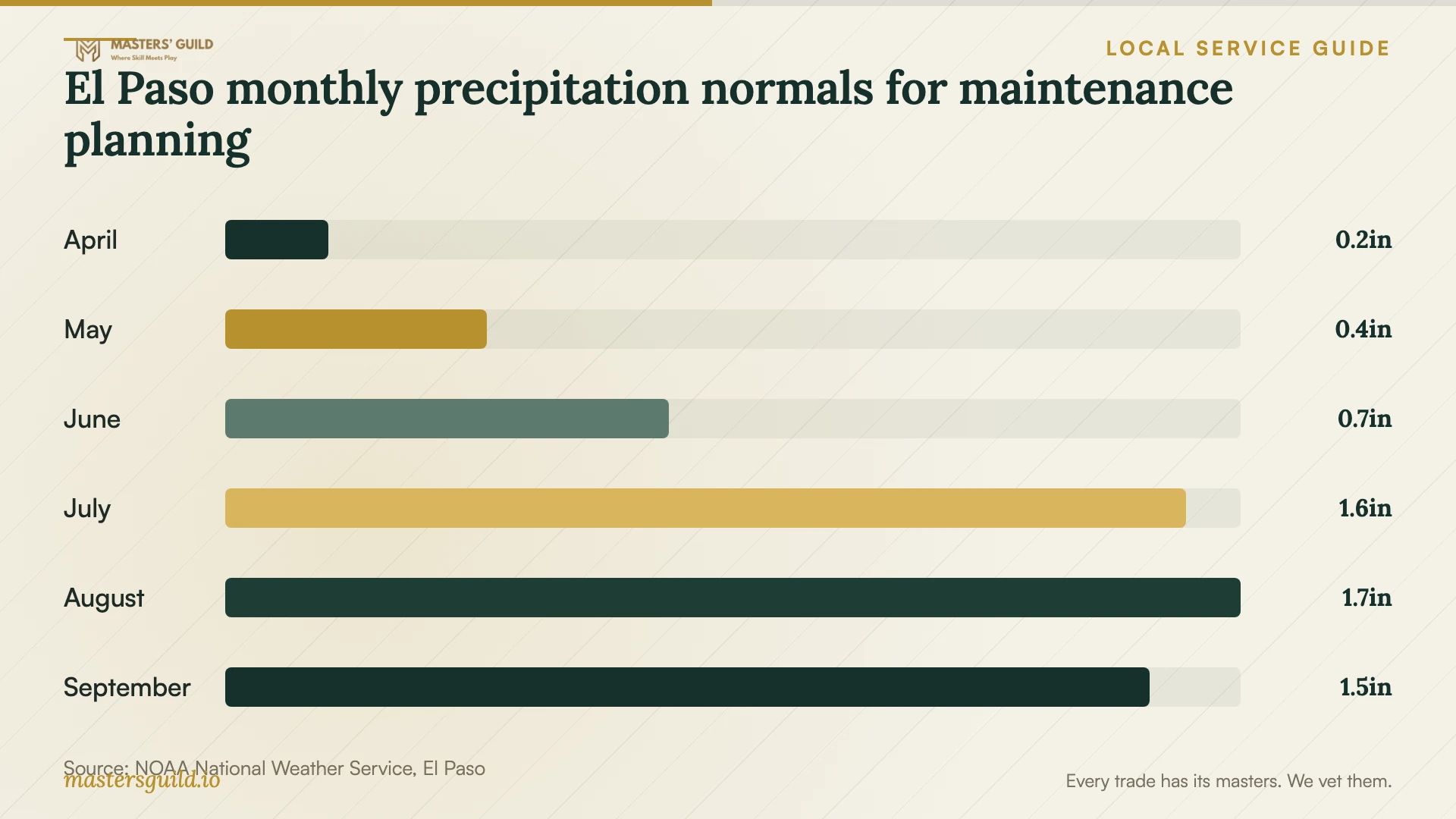 El Paso monthly precipitation normals for maintenance planning. Data table follows.