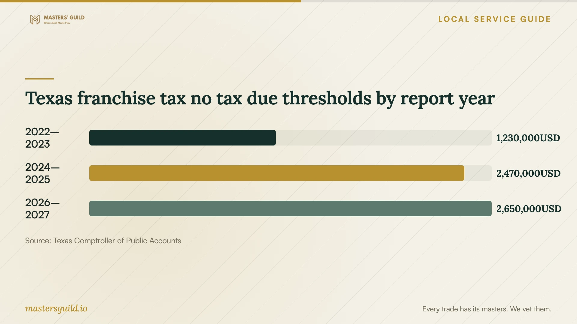 Texas franchise tax no tax due thresholds by report year. Data table follows.