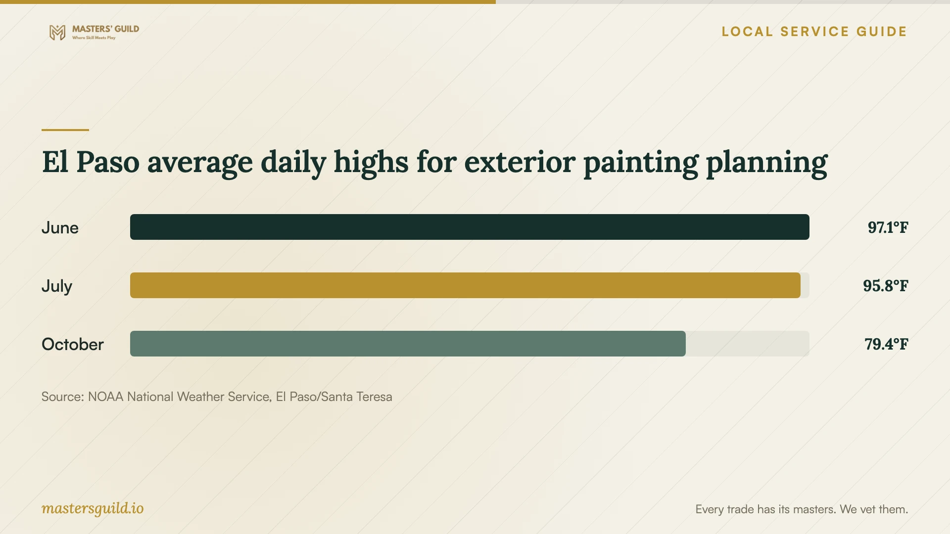 El Paso average daily highs for exterior painting planning. Data table follows.