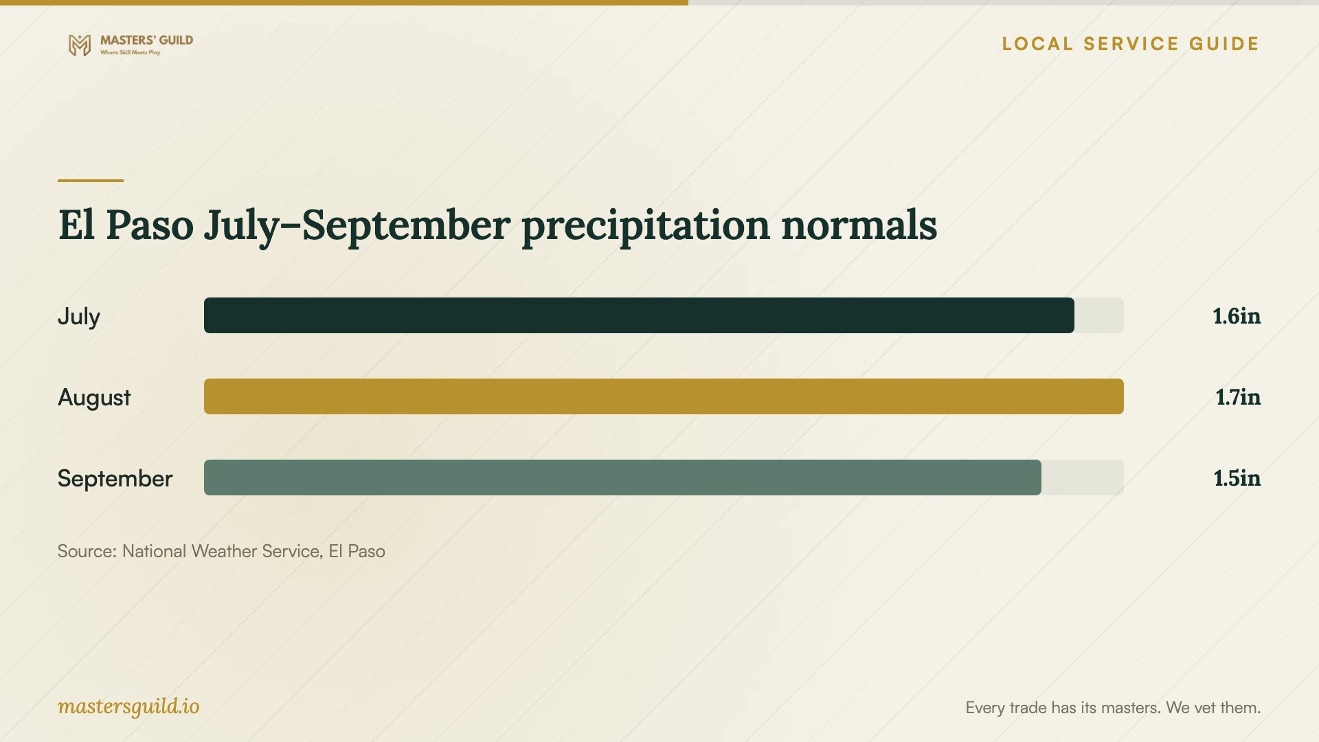 El Paso July–September precipitation normals. Data table follows.
