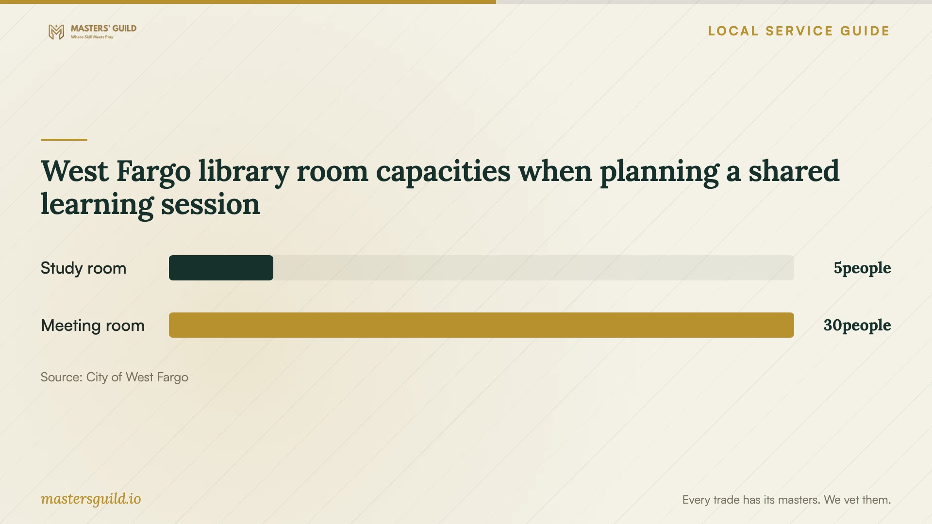 West Fargo library room capacities when planning a shared learning session. Data table follows.