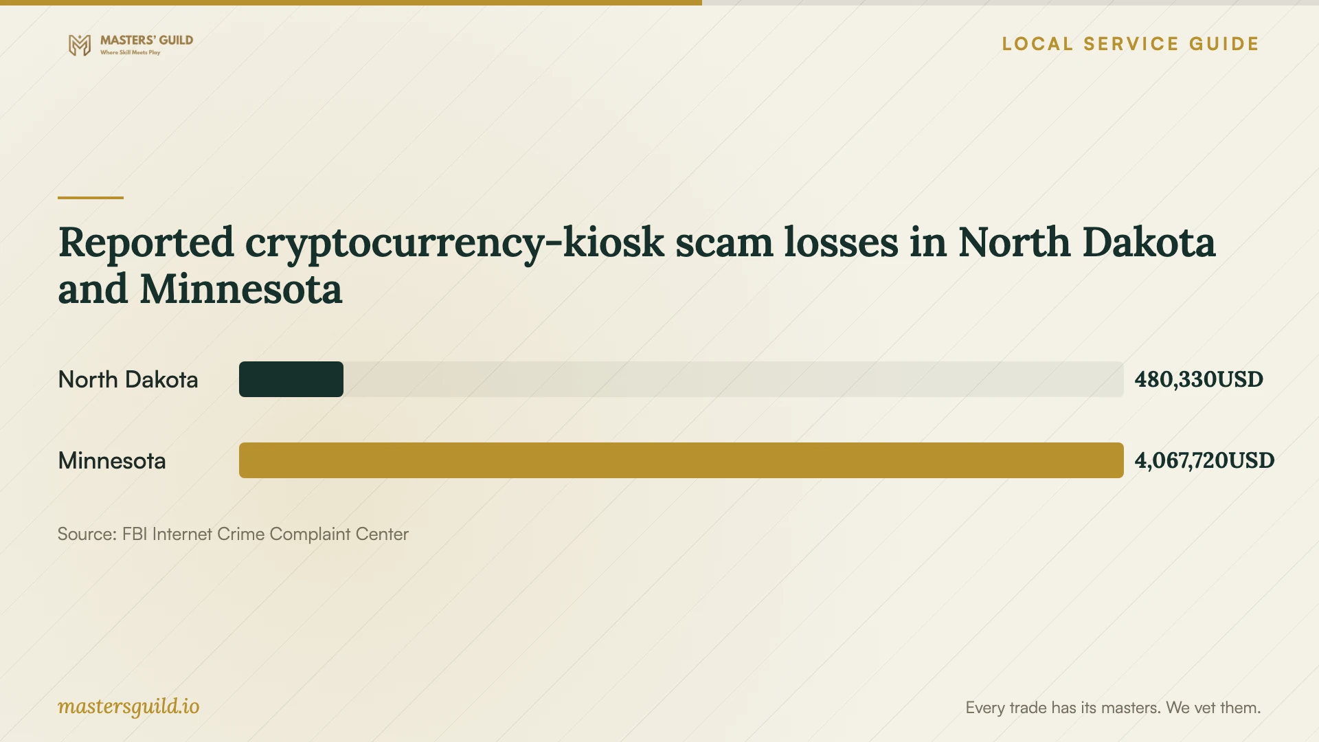 Reported cryptocurrency-kiosk scam losses in North Dakota and Minnesota. Data table follows.