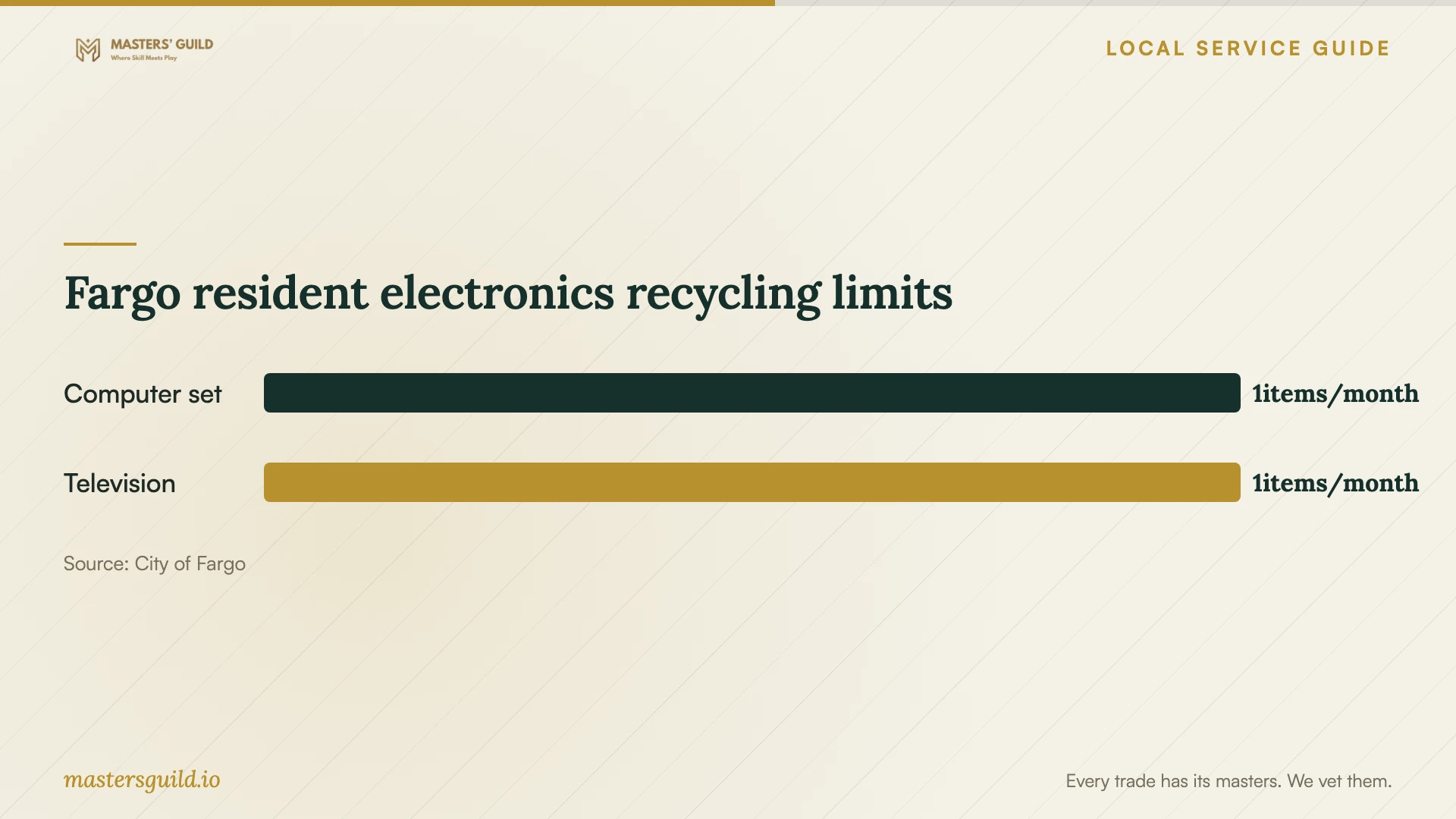 Fargo resident electronics recycling limits. Data table follows.