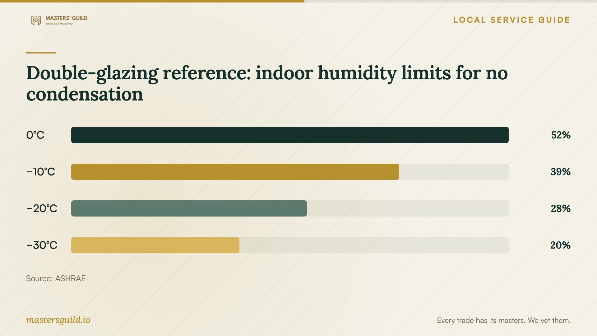 Double-glazing reference: indoor humidity limits for no condensation. Data table follows.