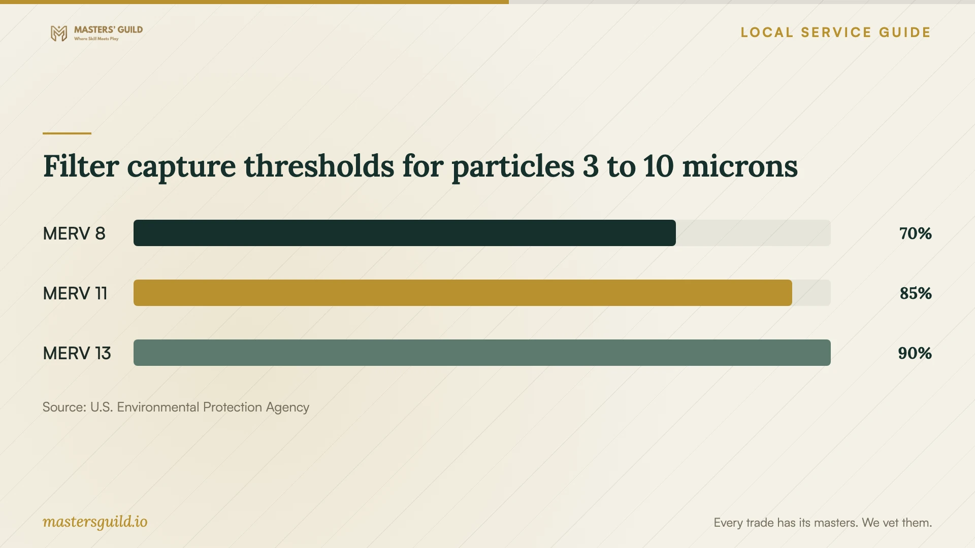 Filter capture thresholds for particles 3 to 10 microns. Data table follows.