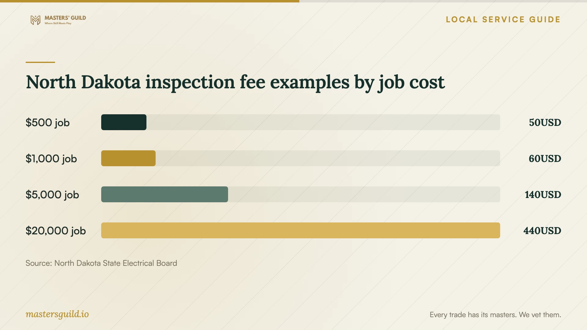 North Dakota inspection fee examples by job cost. Data table follows.
