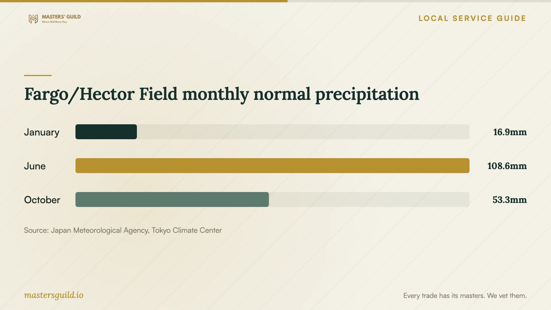 Fargo/Hector Field monthly normal precipitation. Data table follows.