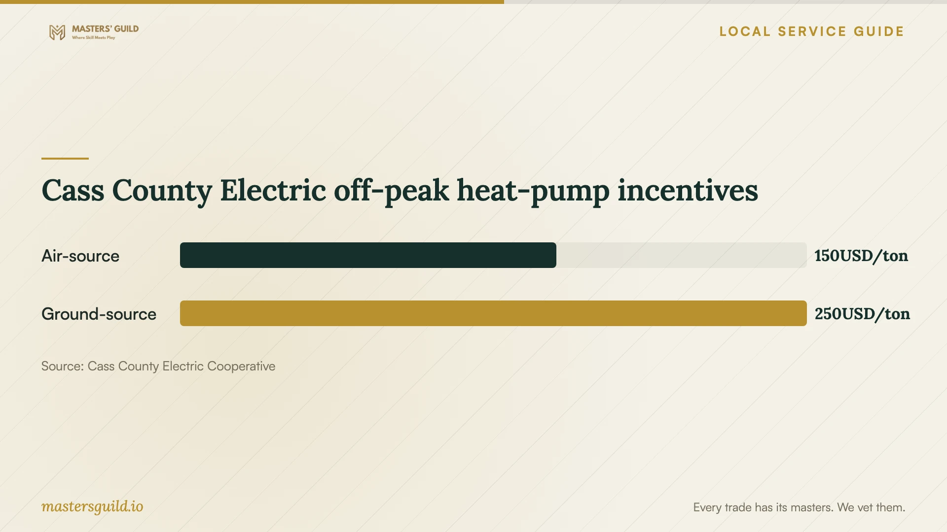 Cass County Electric off-peak heat-pump incentives. Data table follows.