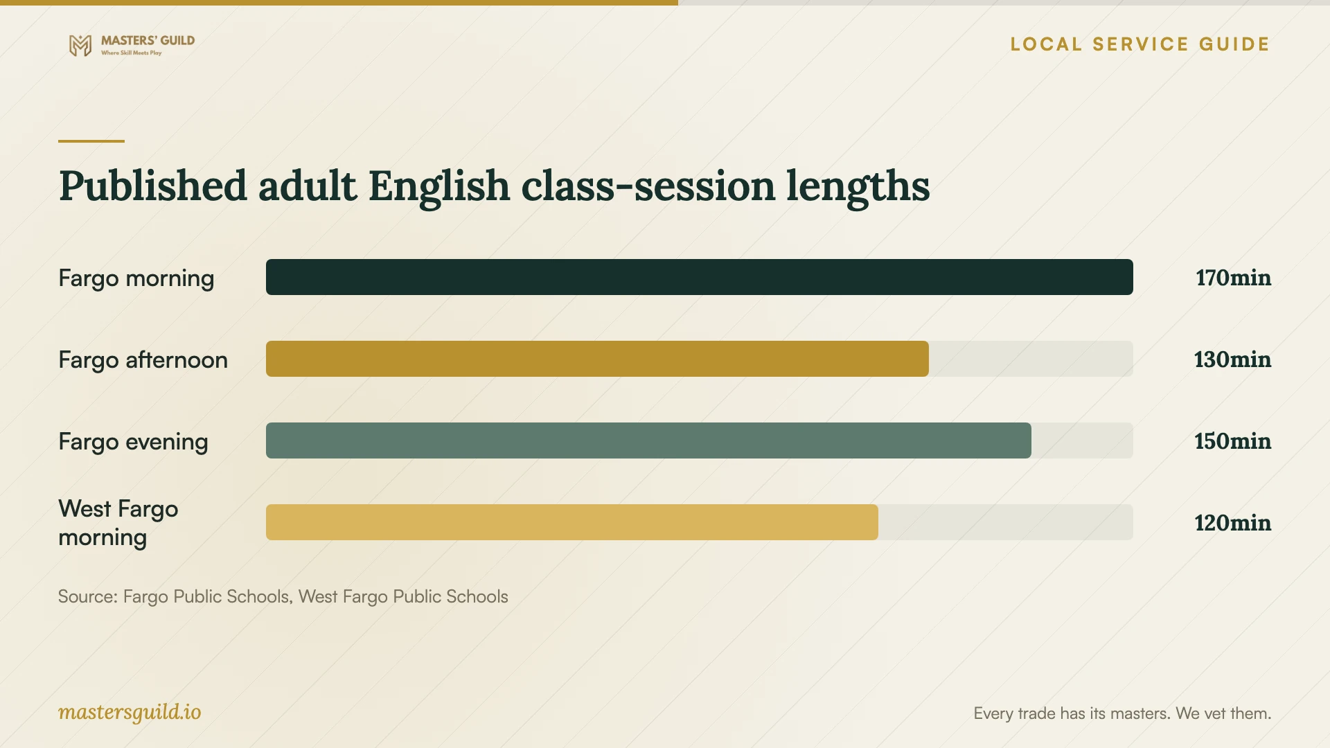 Published adult English class-session lengths. Data table follows.