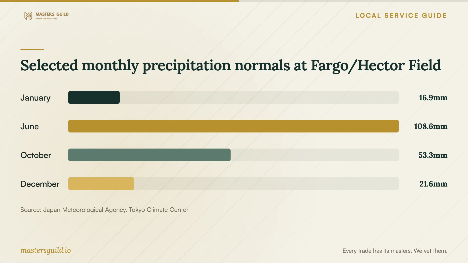 Selected monthly precipitation normals at Fargo/Hector Field. Data table follows.