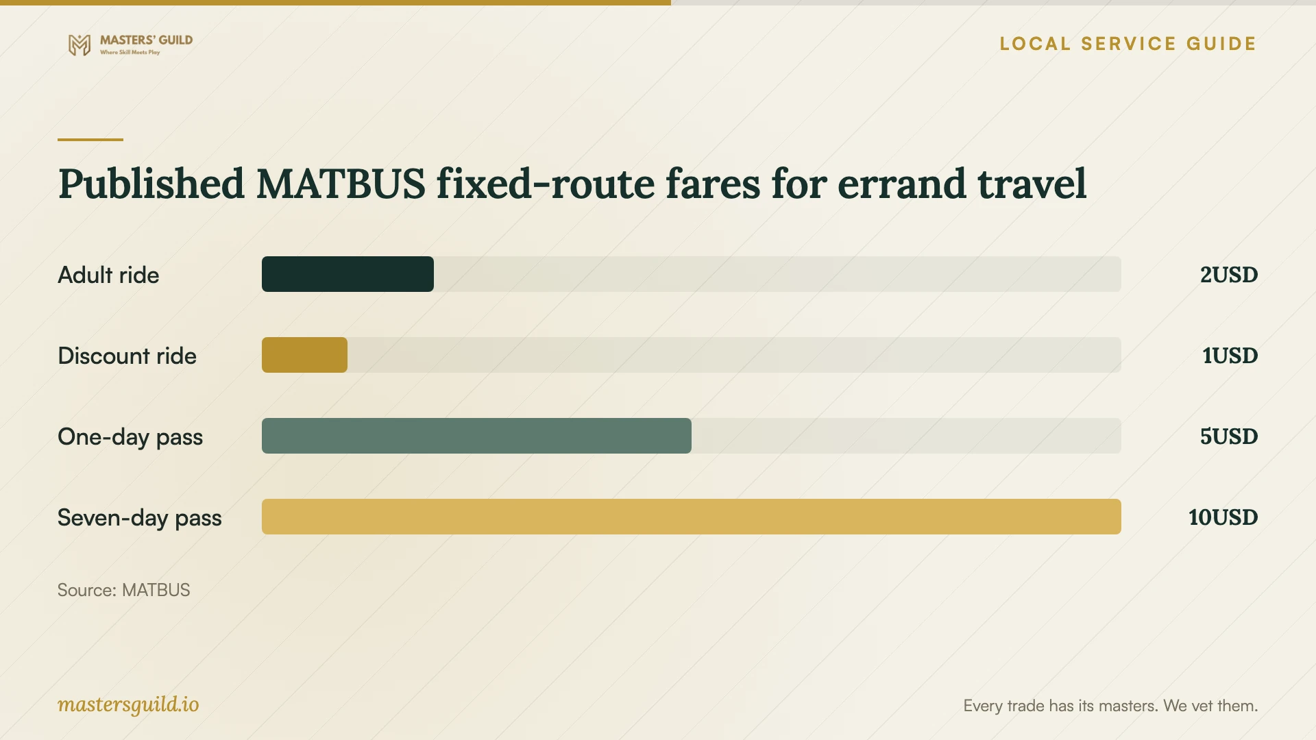 Published MATBUS fixed-route fares for errand travel. Data table follows.