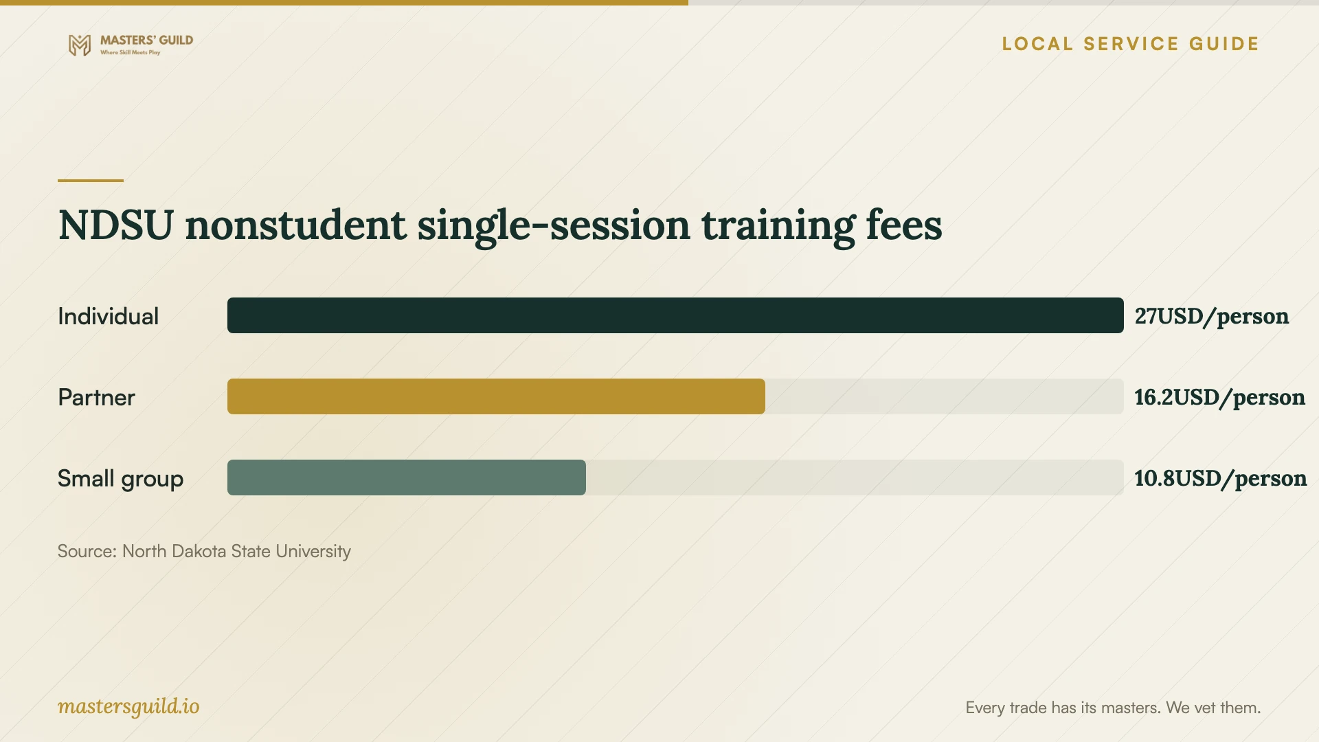 NDSU nonstudent single-session training fees. Data table follows.