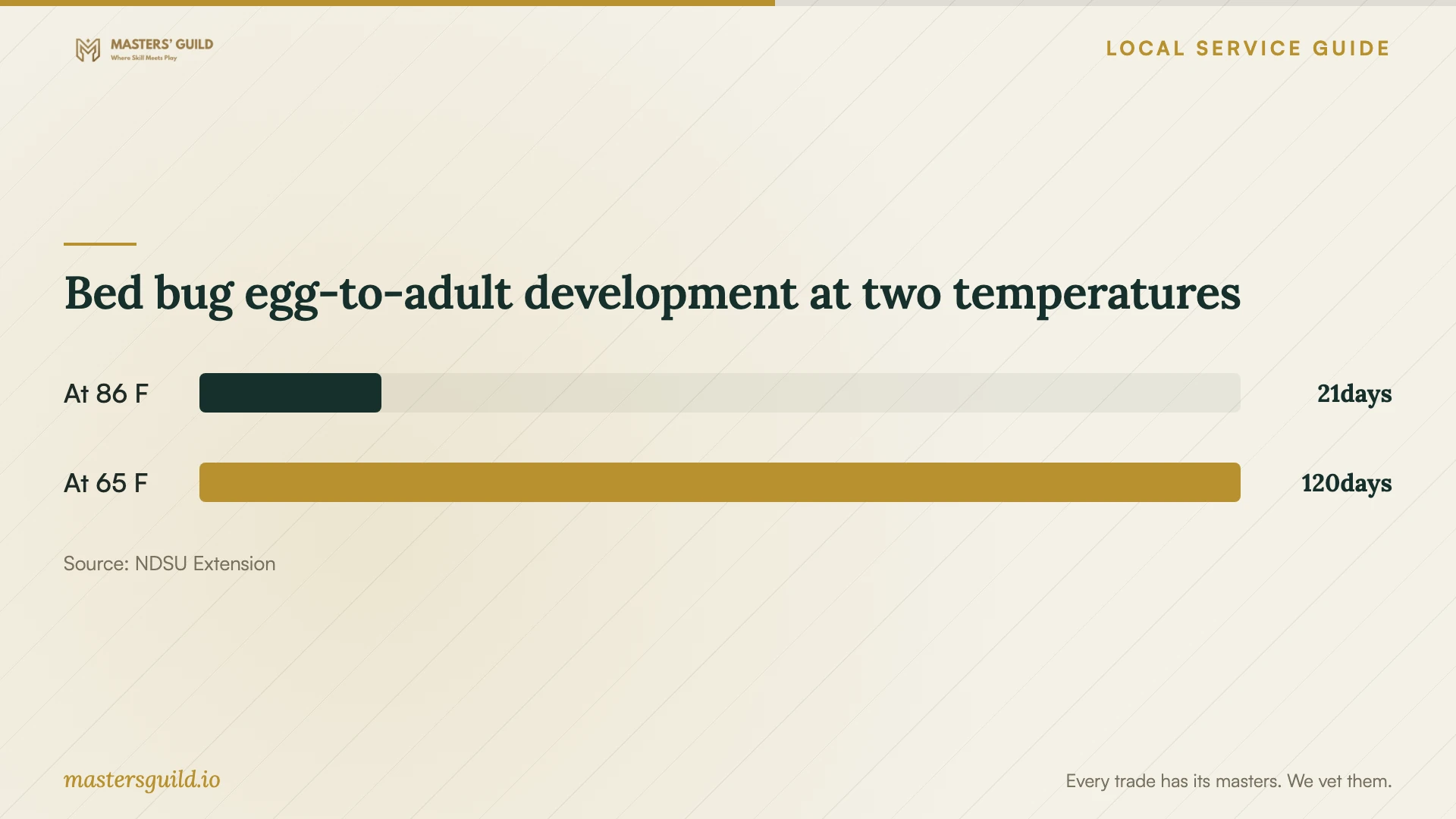 Bed bug egg-to-adult development at two temperatures. Data table follows.