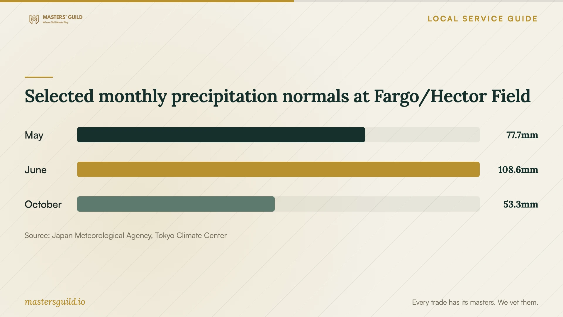 Selected monthly precipitation normals at Fargo/Hector Field. Data table follows.