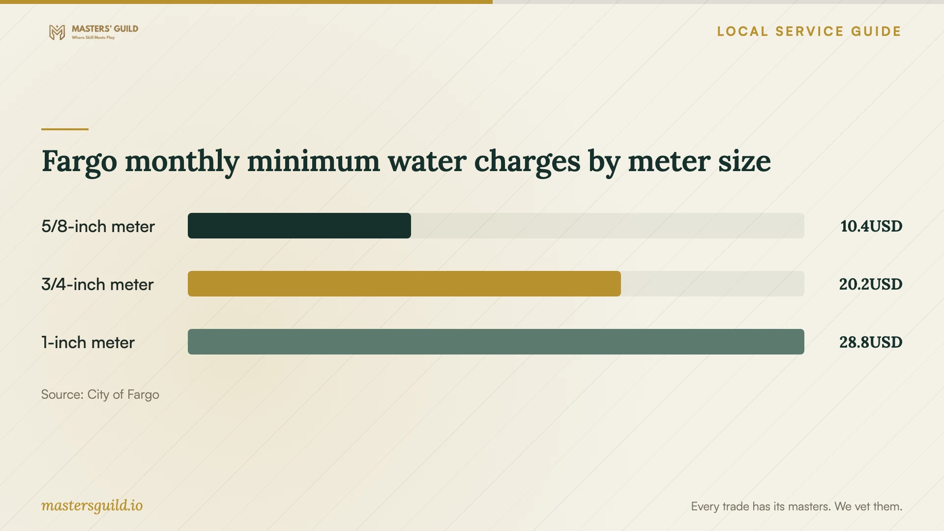 Fargo monthly minimum water charges by meter size. Data table follows.