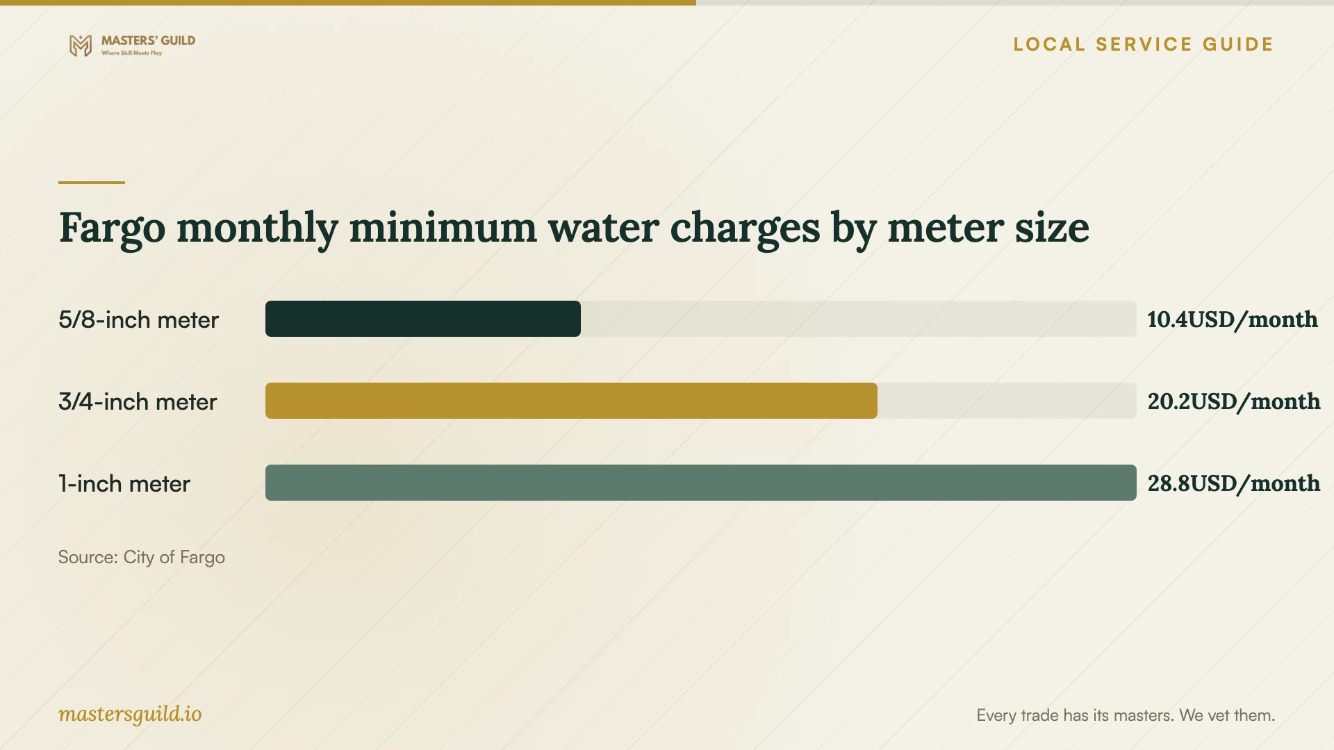 Fargo monthly minimum water charges by meter size. Data table follows.