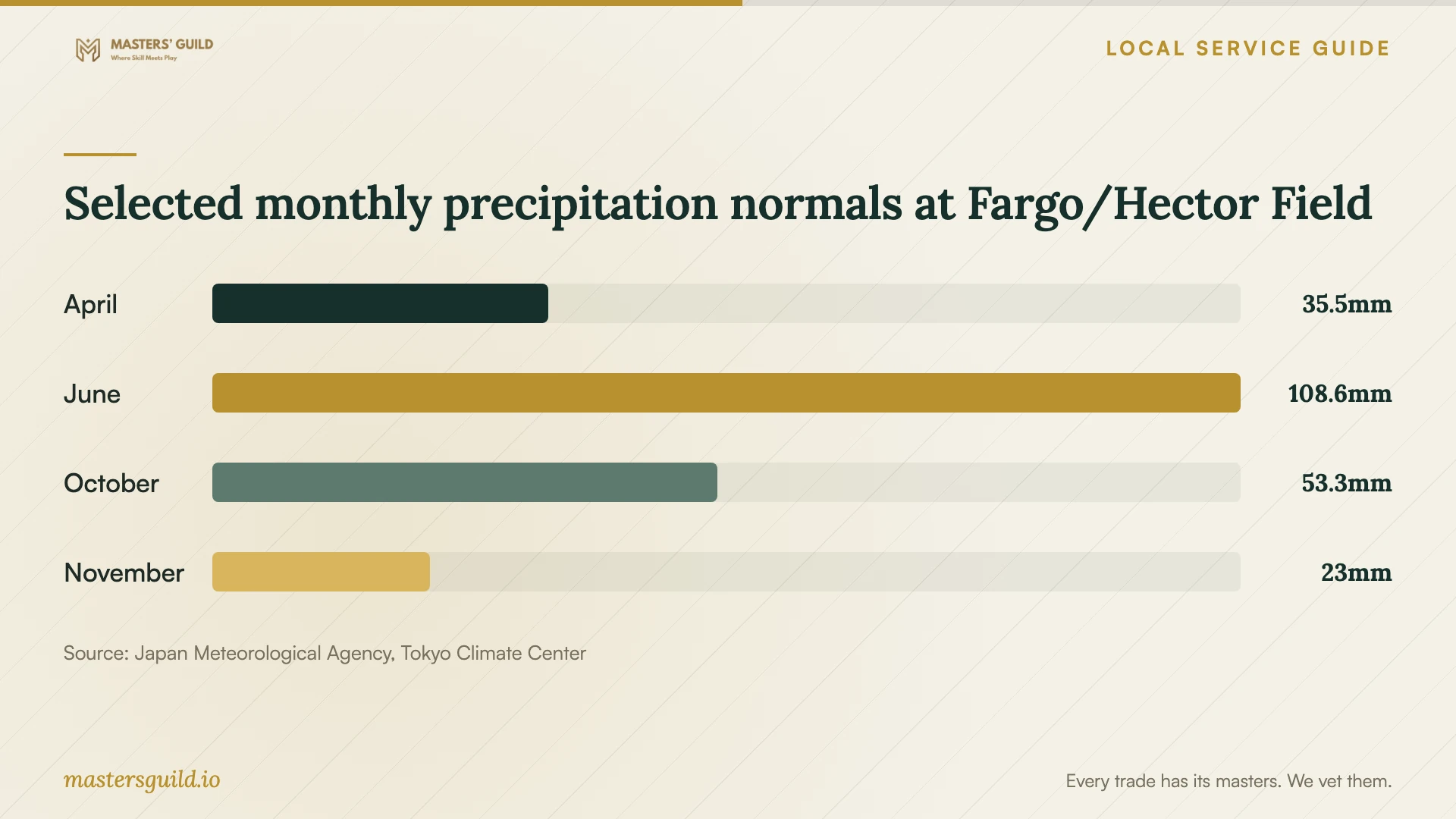 Selected monthly precipitation normals at Fargo/Hector Field. Data table follows.