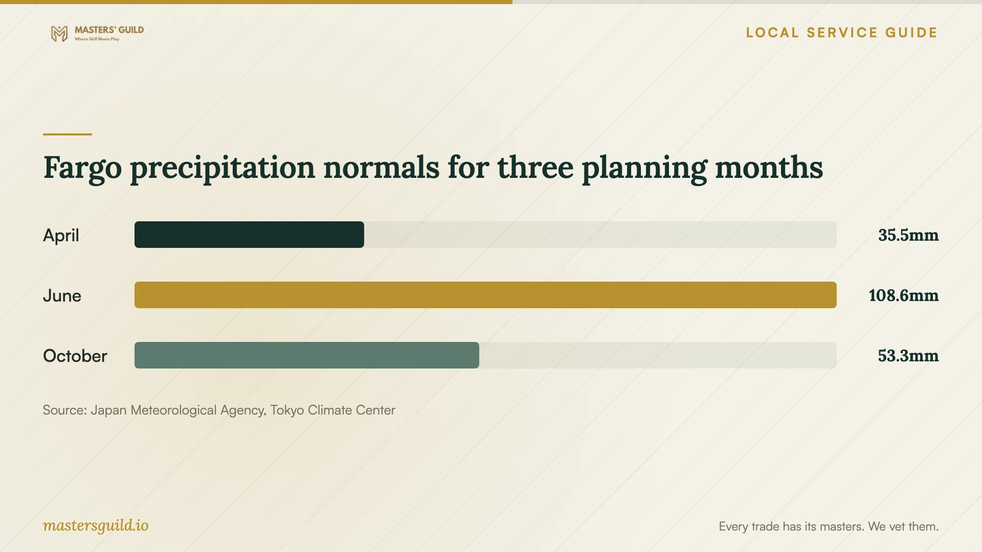 Fargo precipitation normals for three planning months. Data table follows.