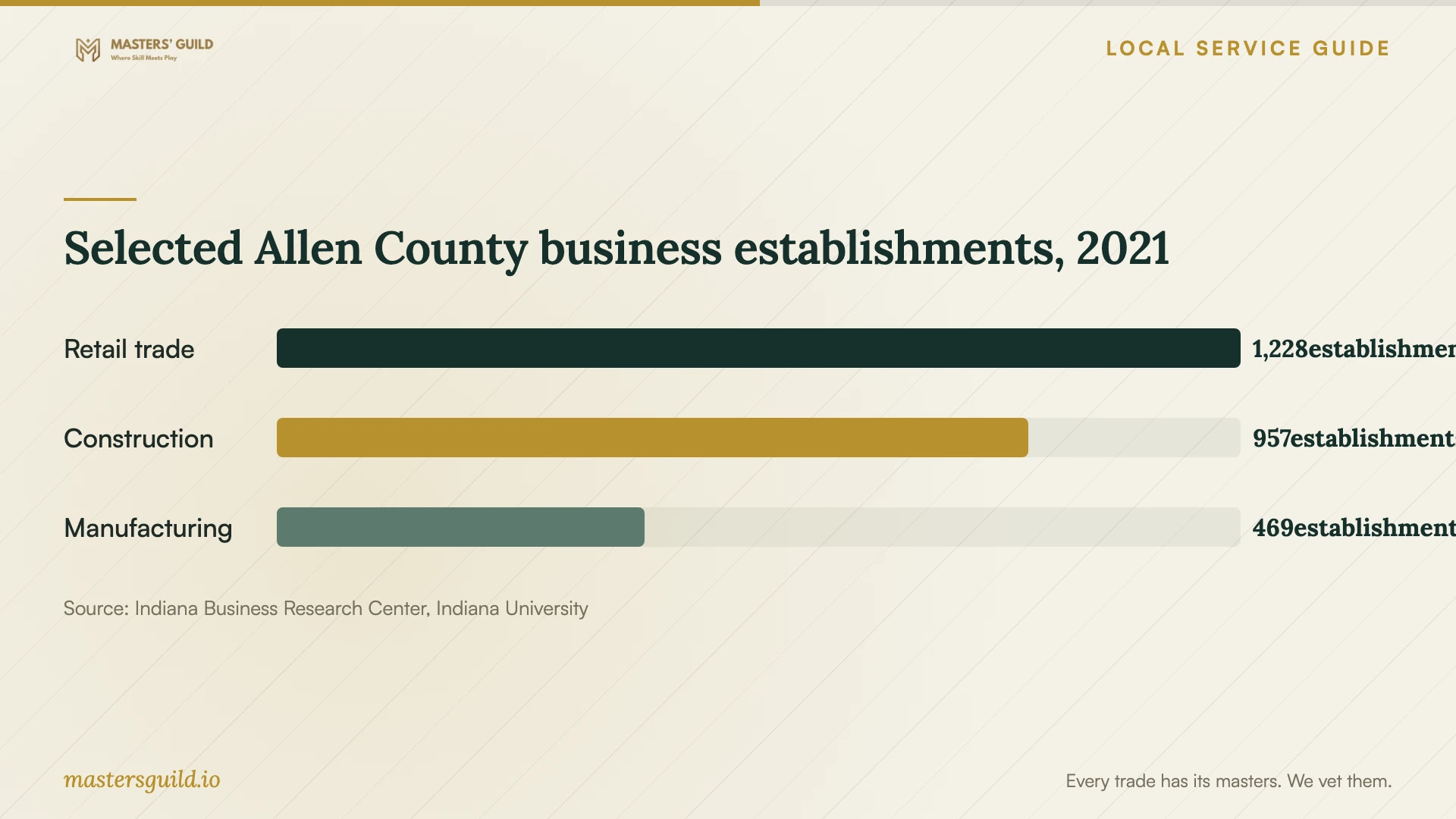 Selected Allen County business establishments, 2021. Data table follows.