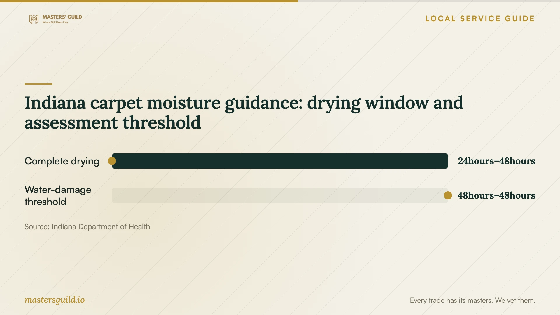Indiana carpet moisture guidance: drying window and assessment threshold. Data table follows.