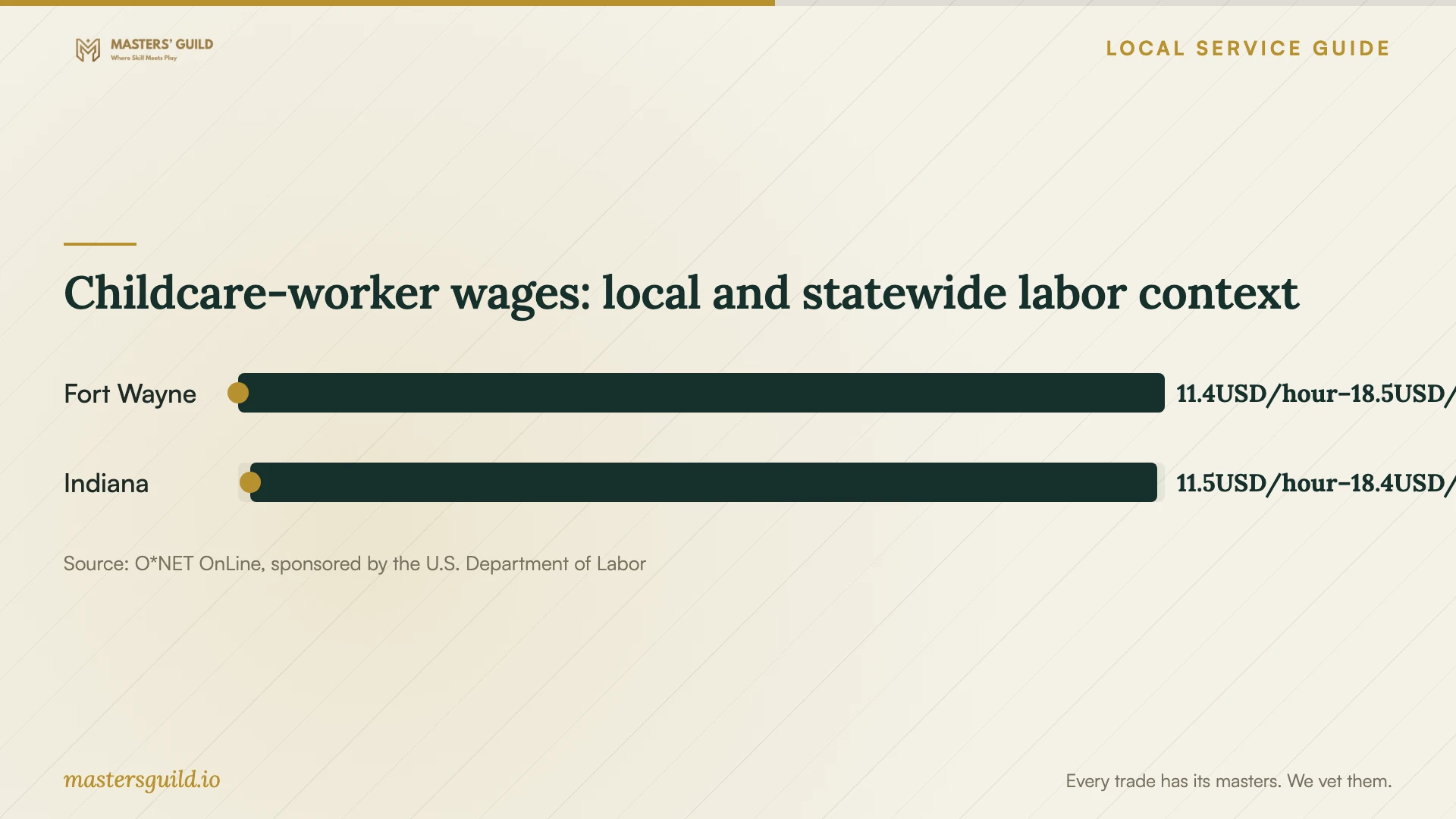 Childcare-worker wages: local and statewide labor context. Data table follows.