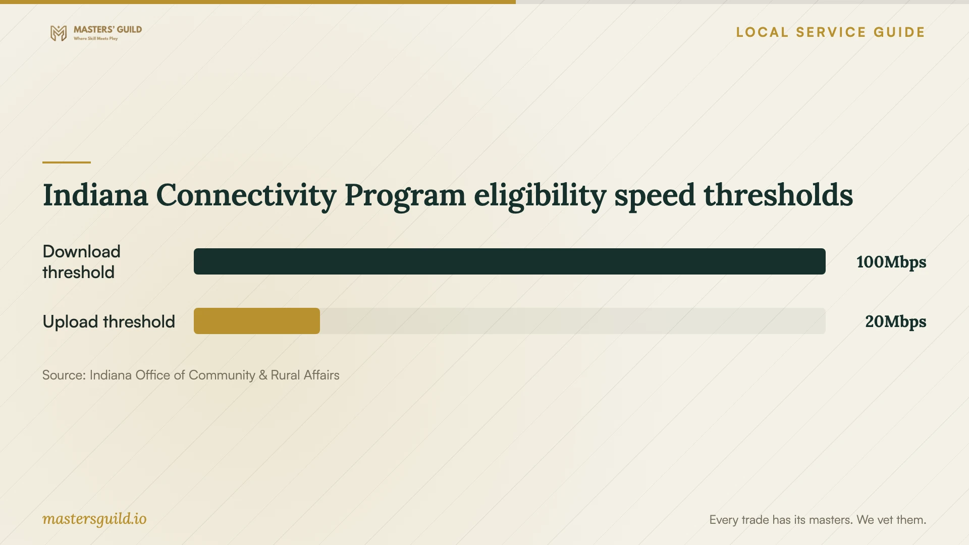 Indiana Connectivity Program eligibility speed thresholds. Data table follows.