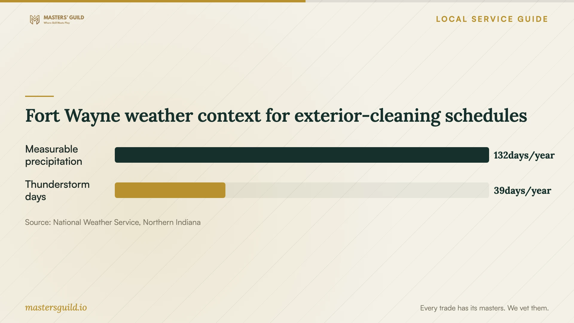 Fort Wayne weather context for exterior-cleaning schedules. Data table follows.