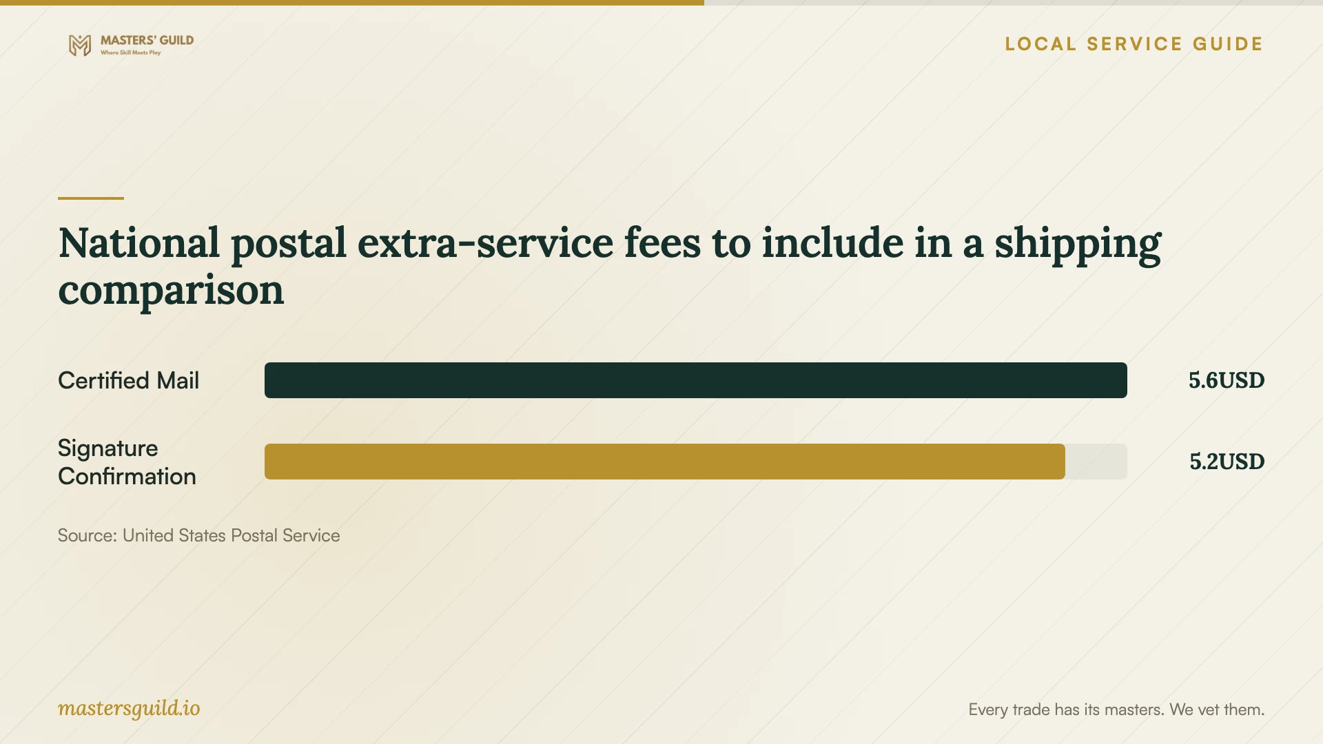 National postal extra-service fees to include in a shipping comparison. Data table follows.