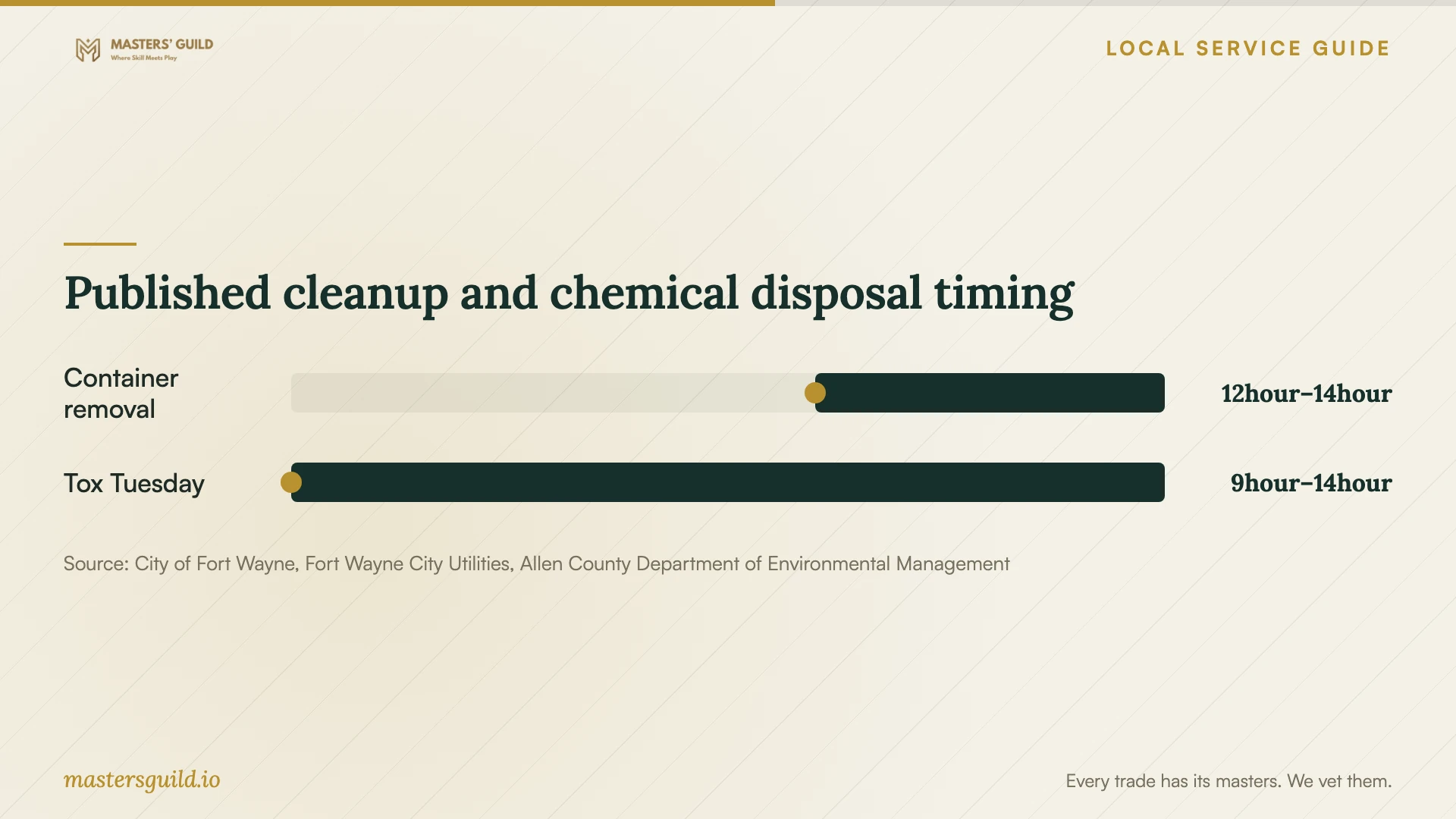 Published cleanup and chemical disposal timing. Data table follows.