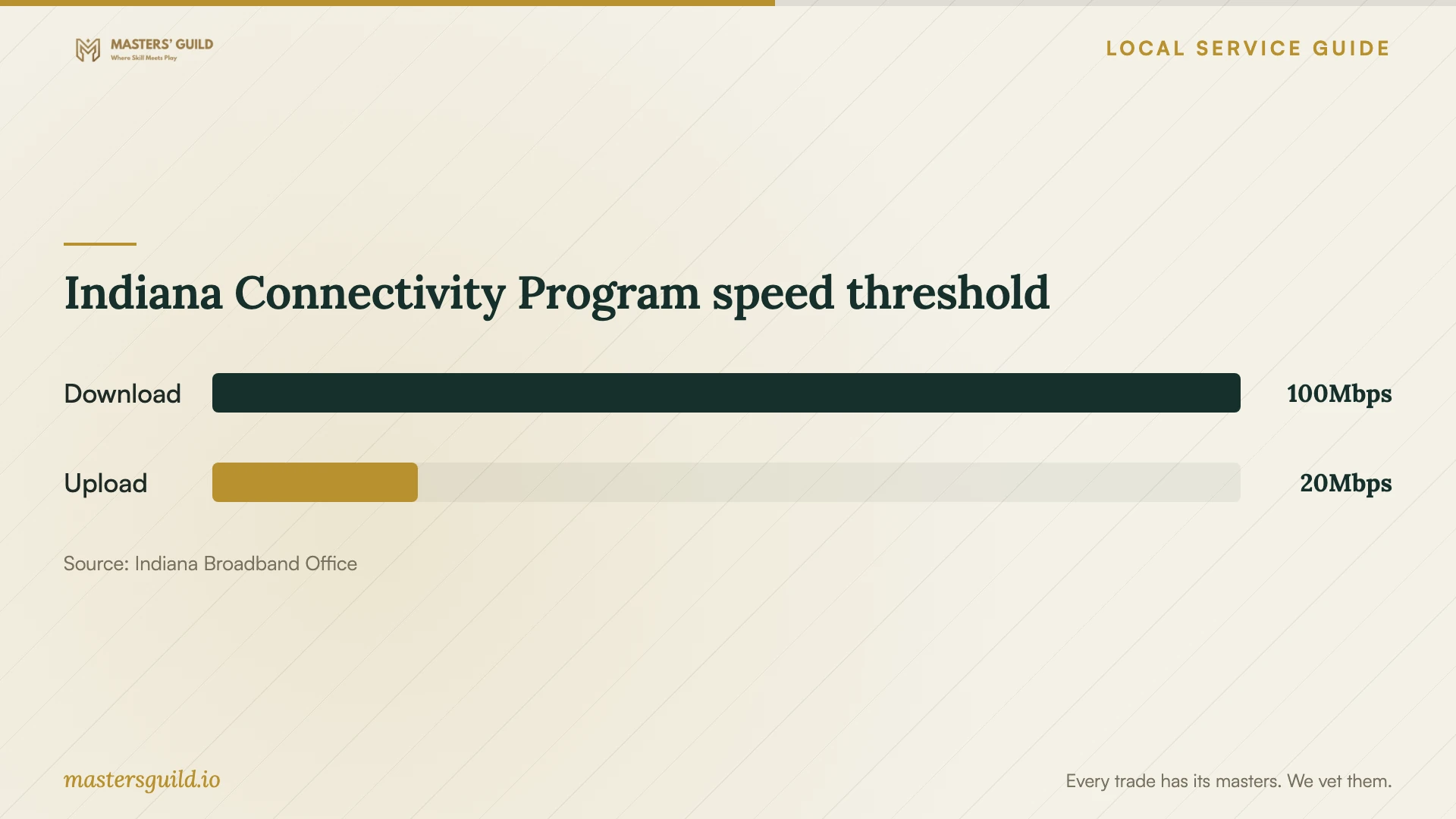 Indiana Connectivity Program speed threshold. Data table follows.