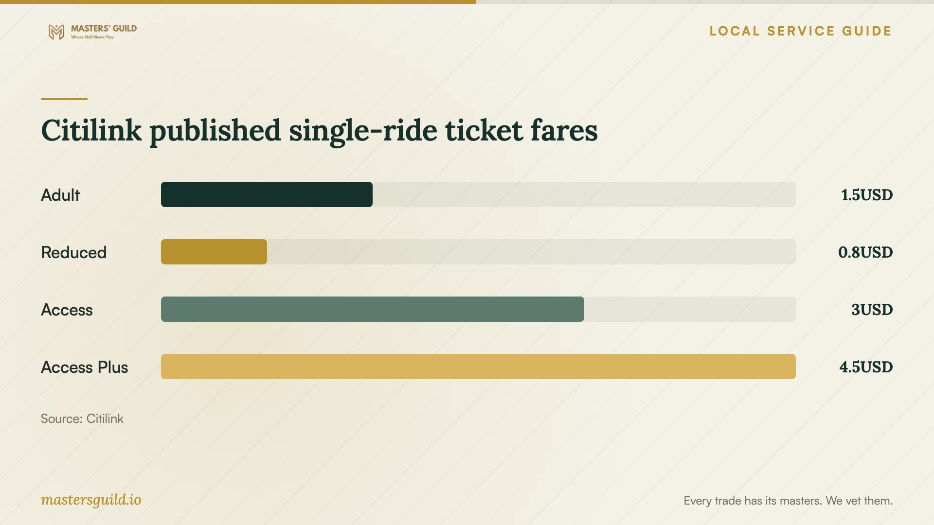 Citilink published single-ride ticket fares. Data table follows.