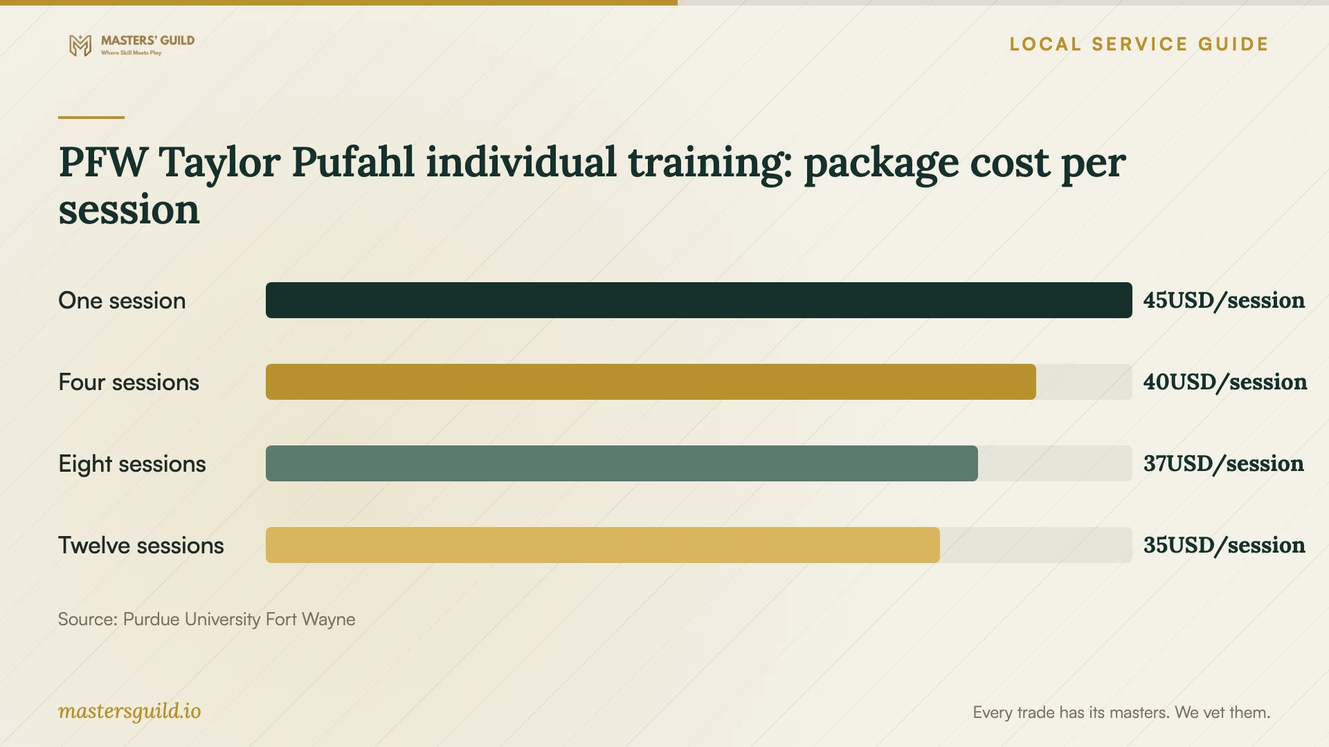 PFW Taylor Pufahl individual training: package cost per session. Data table follows.