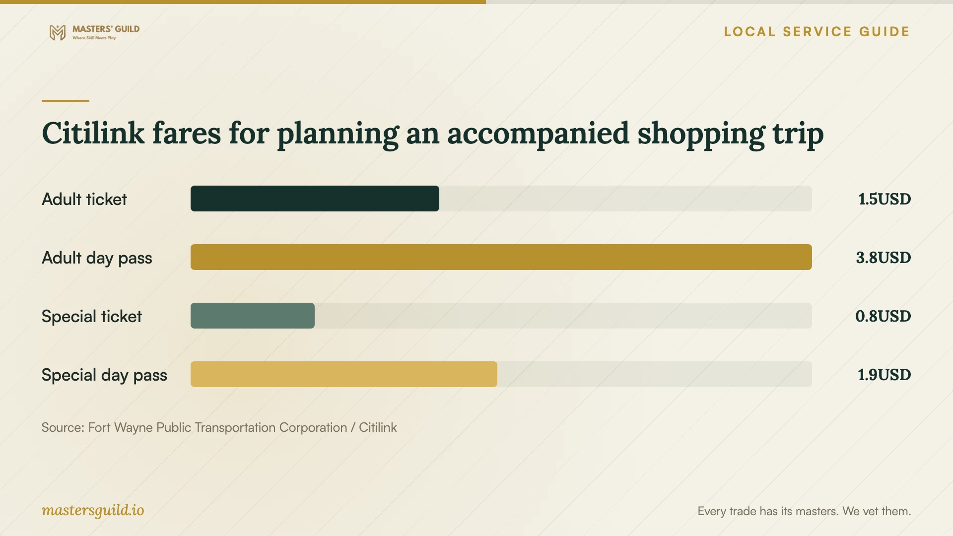 Citilink fares for planning an accompanied shopping trip. Data table follows.