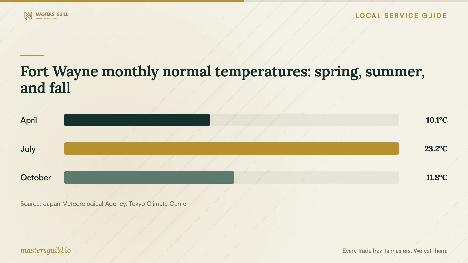 Fort Wayne monthly normal temperatures: spring, summer, and fall. Data table follows.