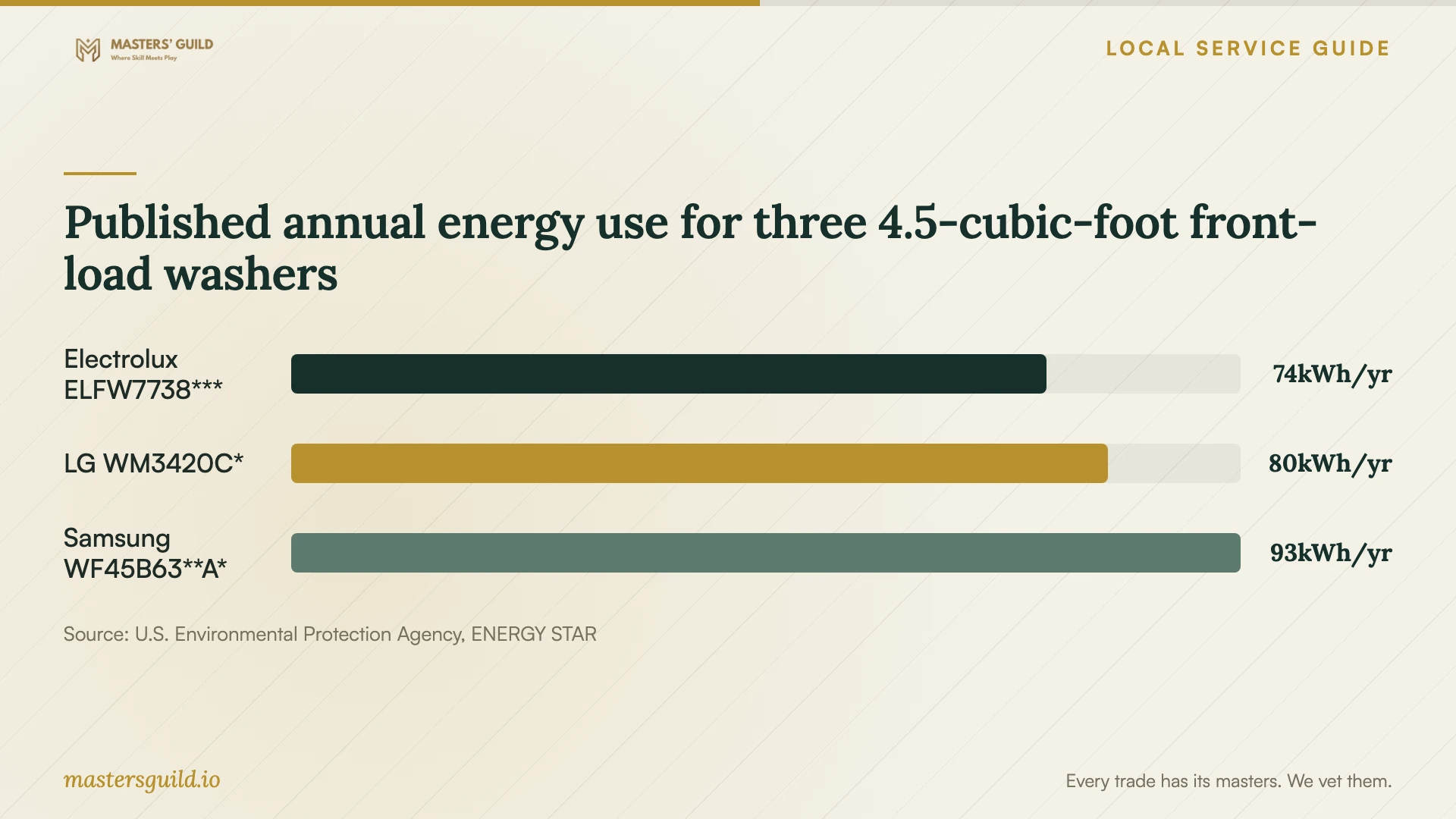 Published annual energy use for three 4.5-cubic-foot front-load washers. Data table follows.