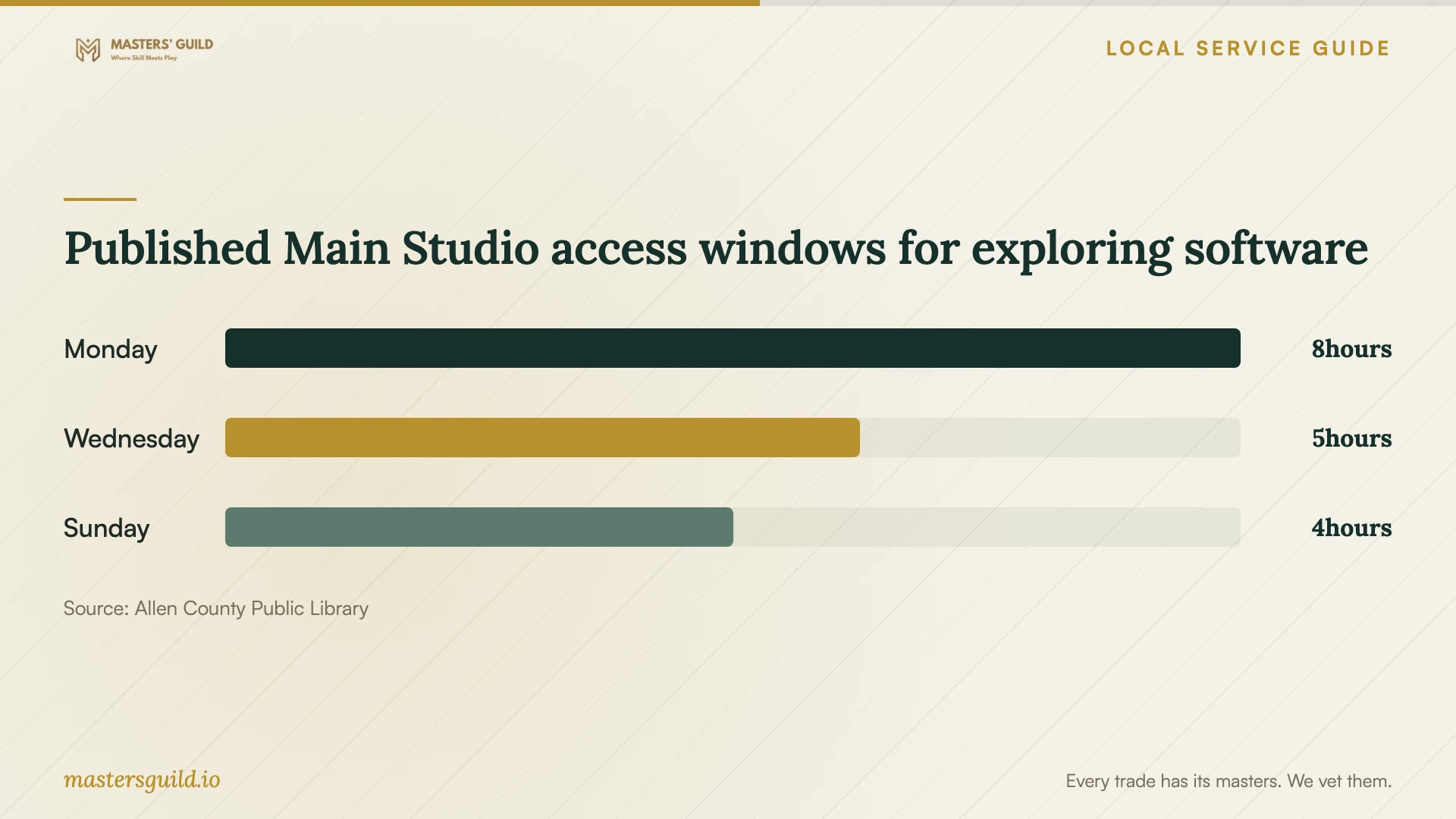 Published Main Studio access windows for exploring software. Data table follows.