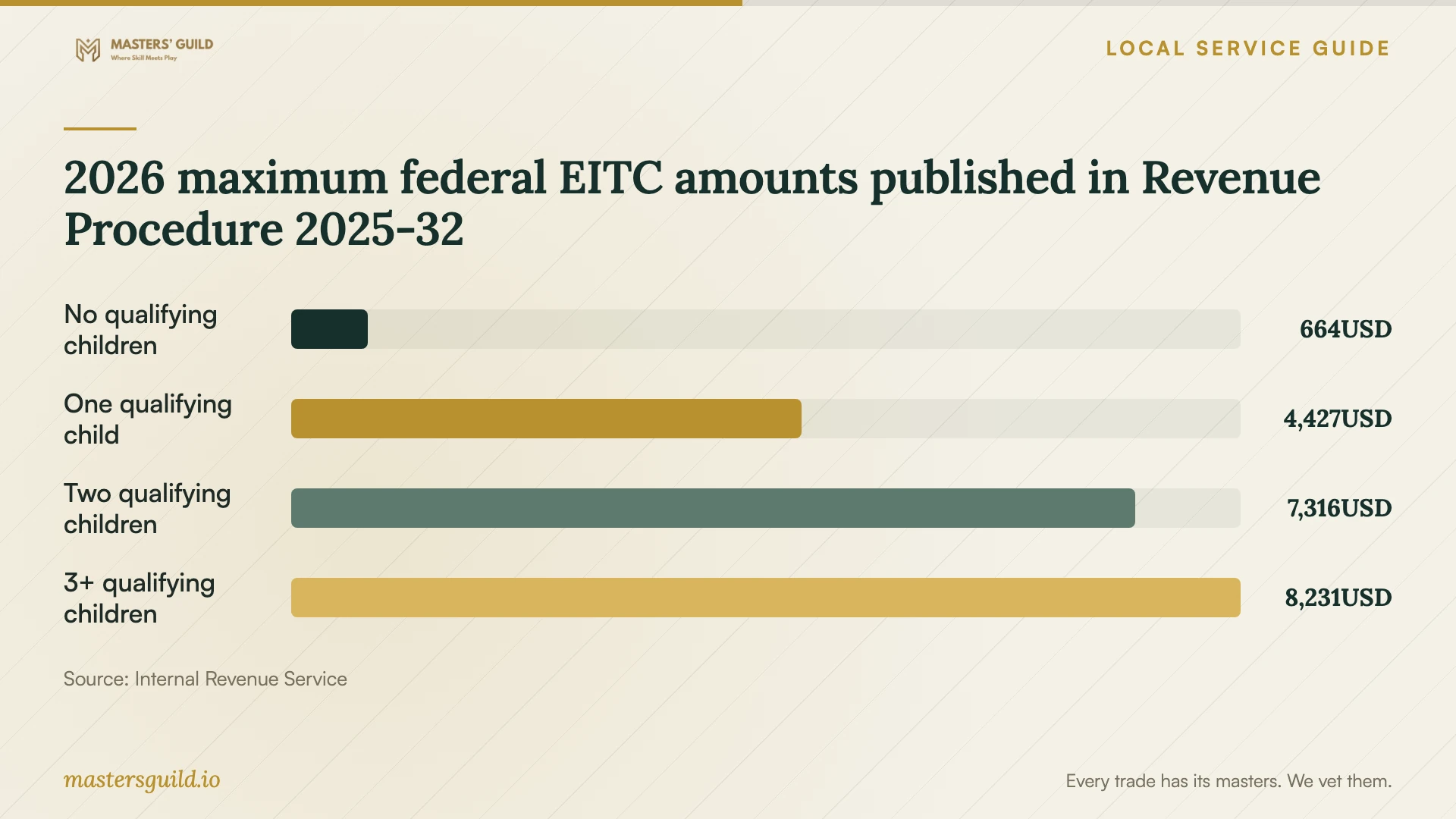 2026 maximum federal EITC amounts published in Revenue Procedure 2025-32. Data table follows.