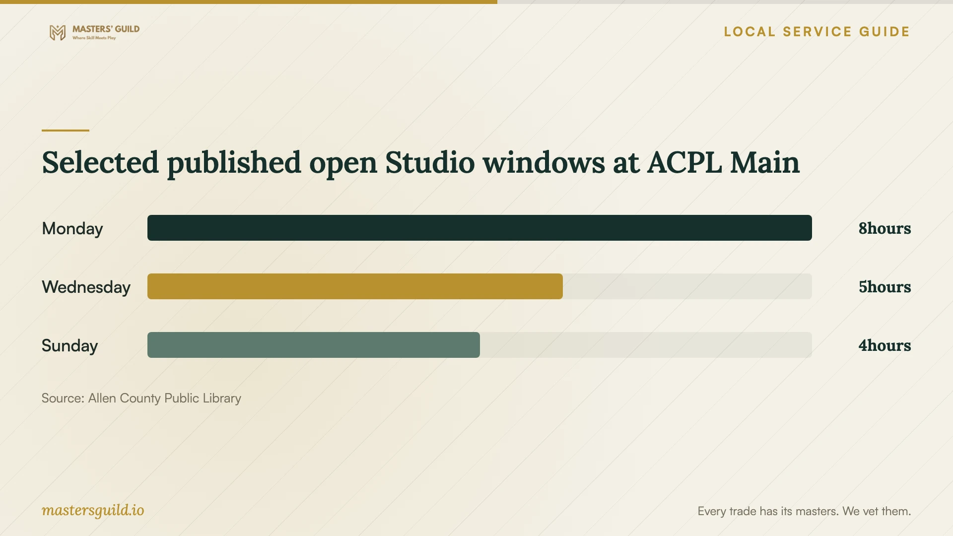 Selected published open Studio windows at ACPL Main. Data table follows.
