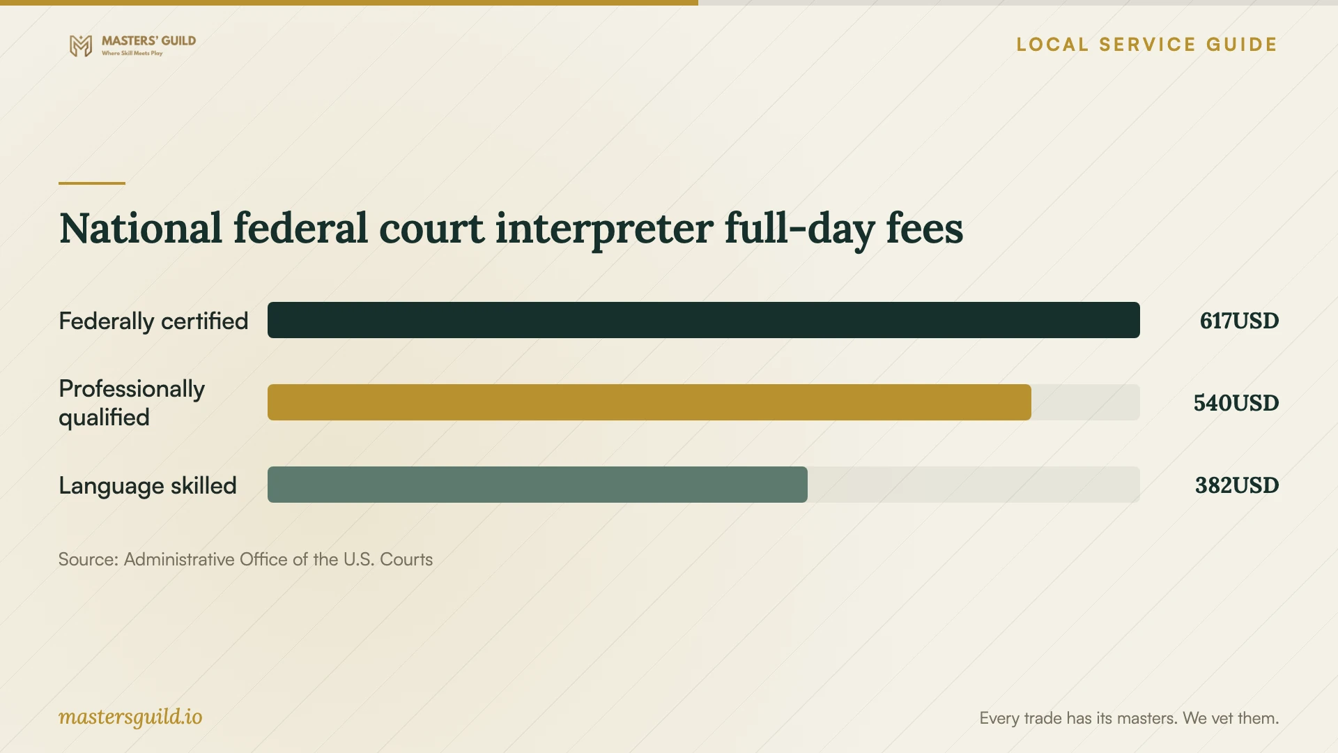 National federal court interpreter full-day fees. Data table follows.