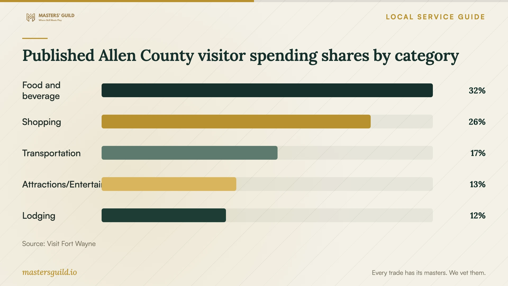Published Allen County visitor spending shares by category. Data table follows.
