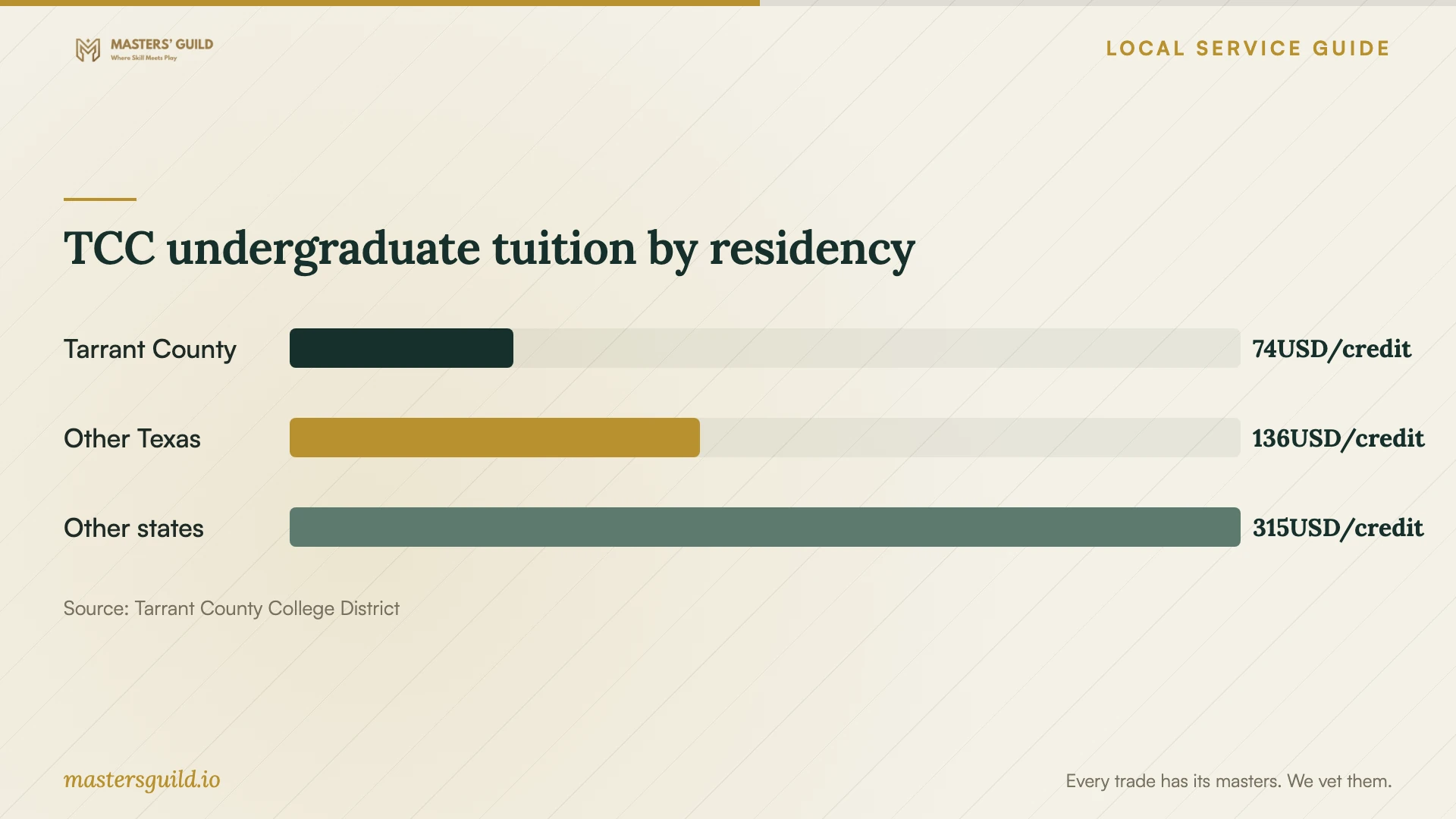 TCC undergraduate tuition by residency. Data table follows.