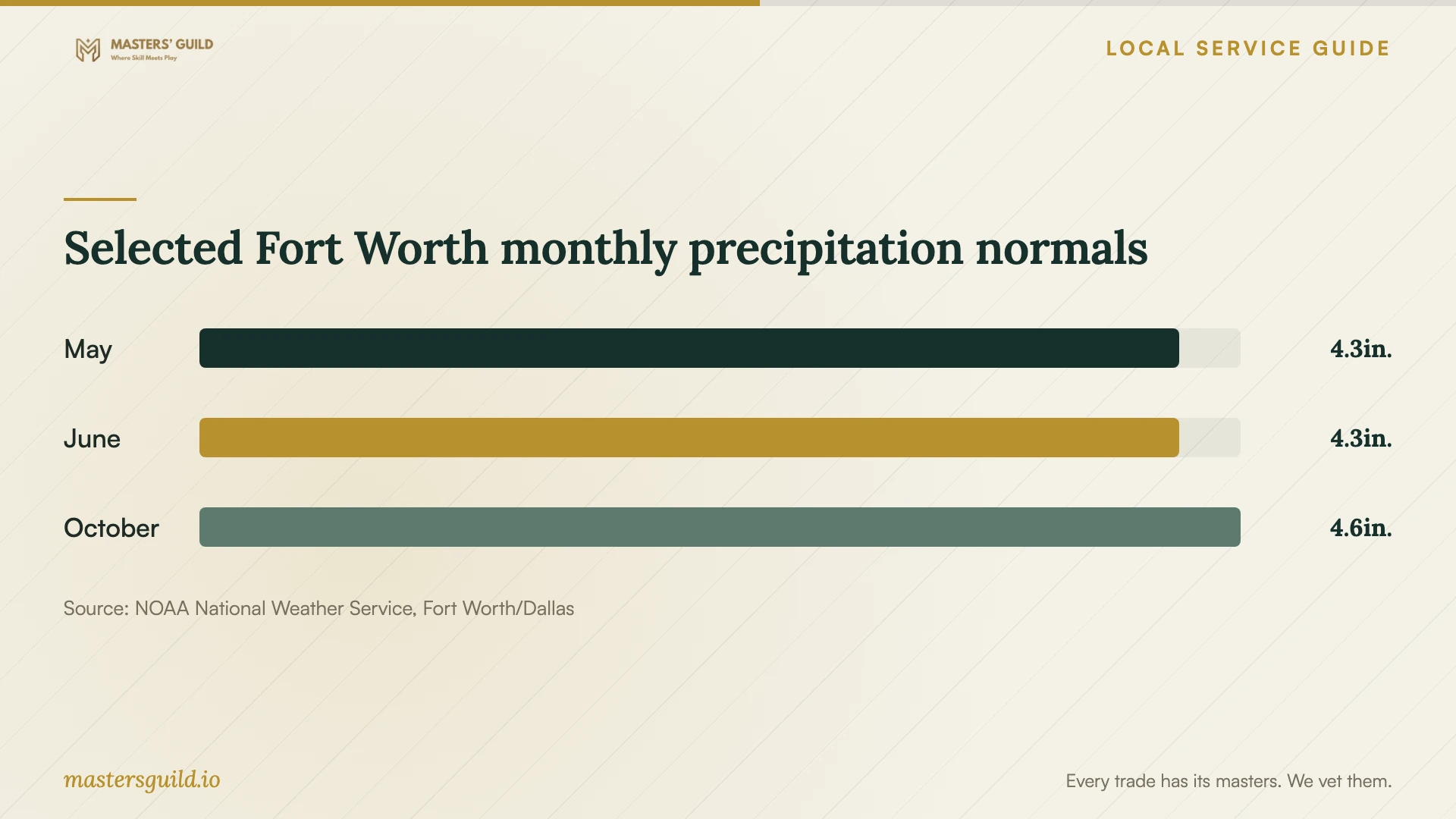 Selected Fort Worth monthly precipitation normals. Data table follows.