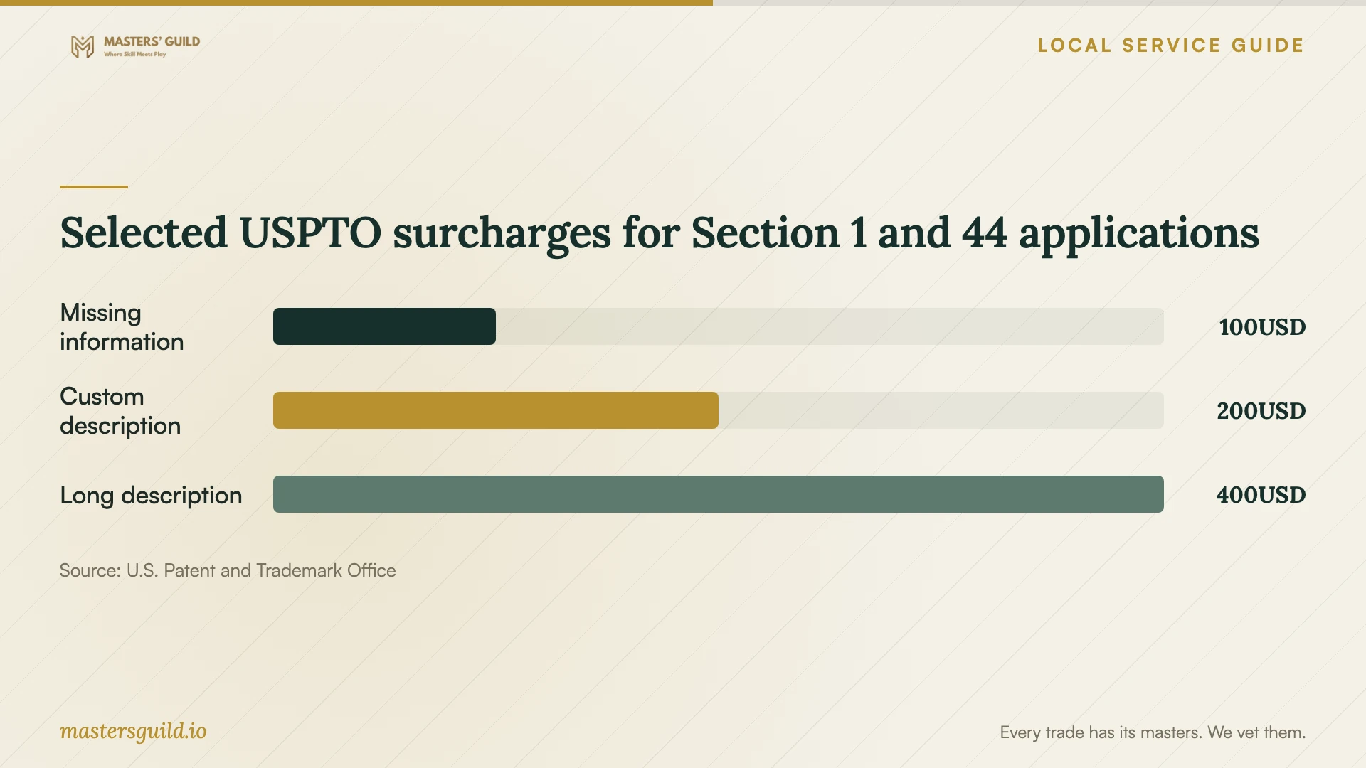 Selected USPTO surcharges for Section 1 and 44 applications. Data table follows.