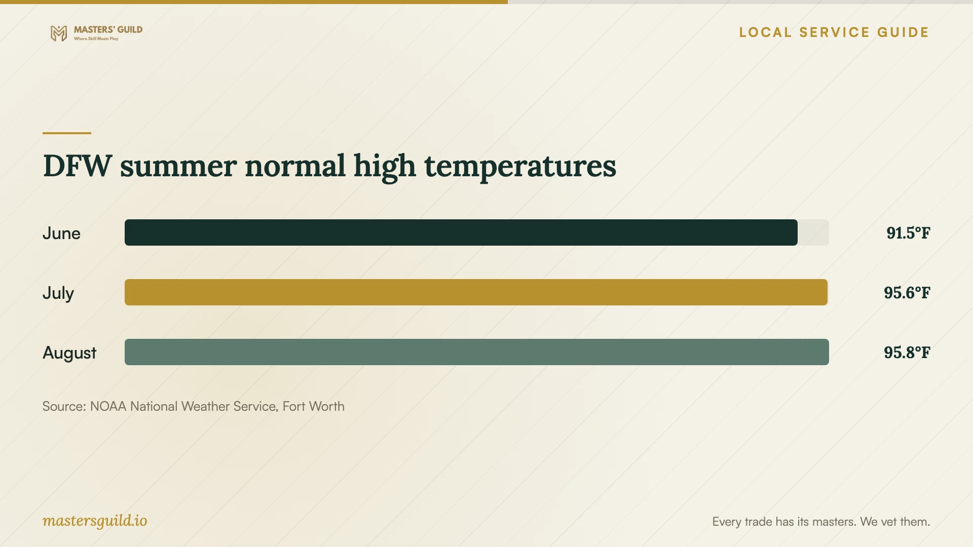 DFW summer normal high temperatures. Data table follows.