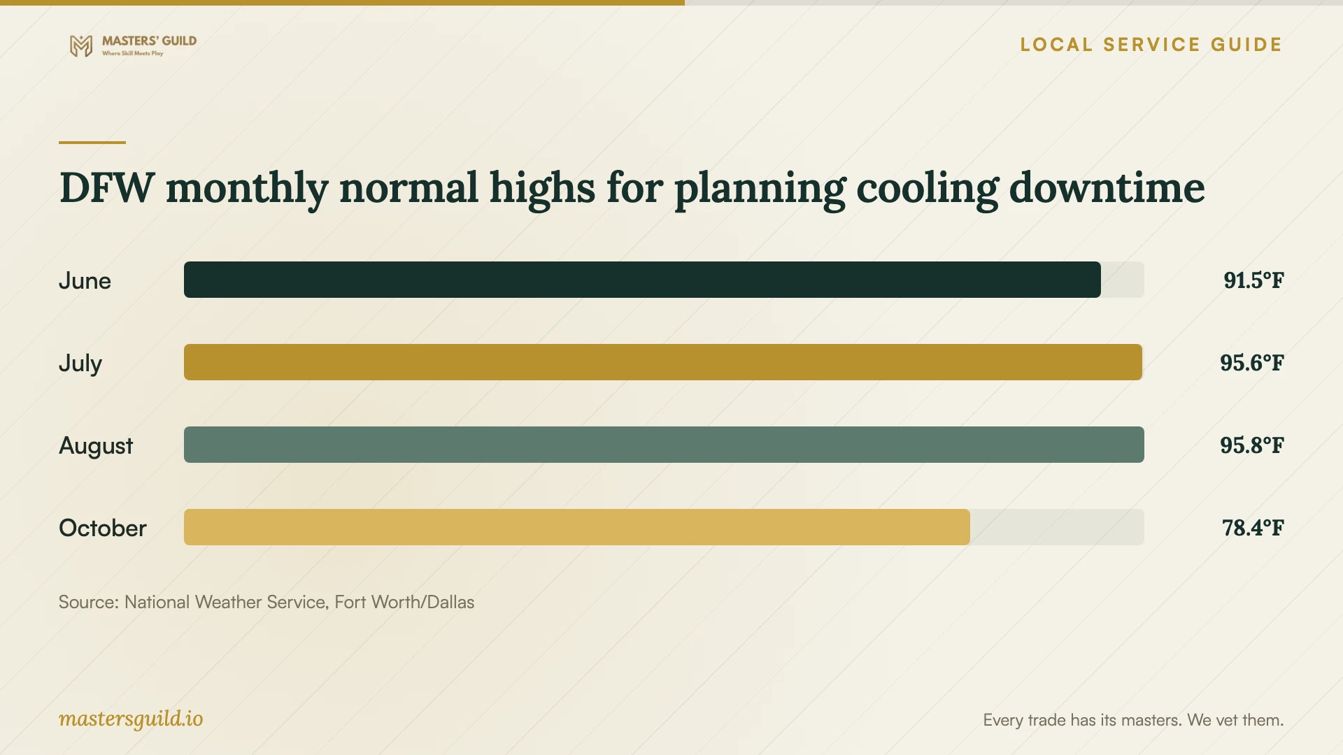 DFW monthly normal highs for planning cooling downtime. Data table follows.