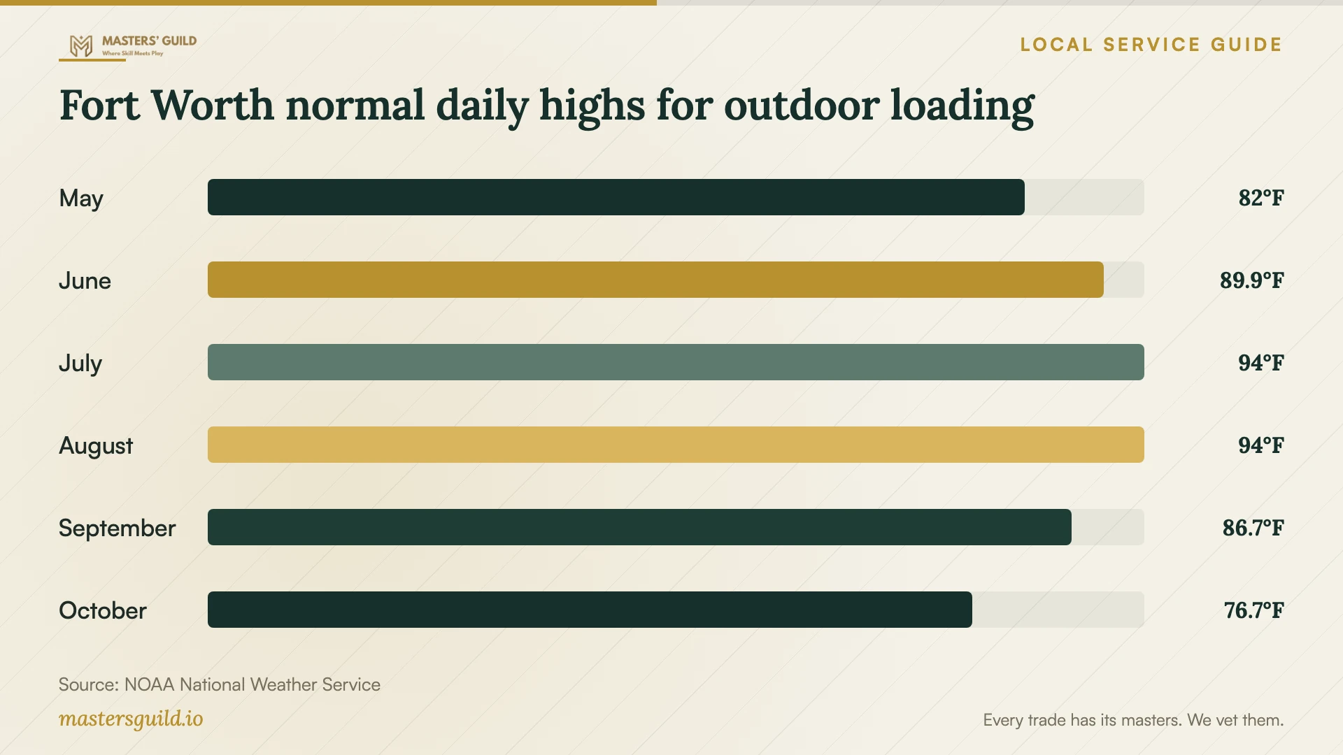 Fort Worth normal daily highs for outdoor loading. Data table follows.