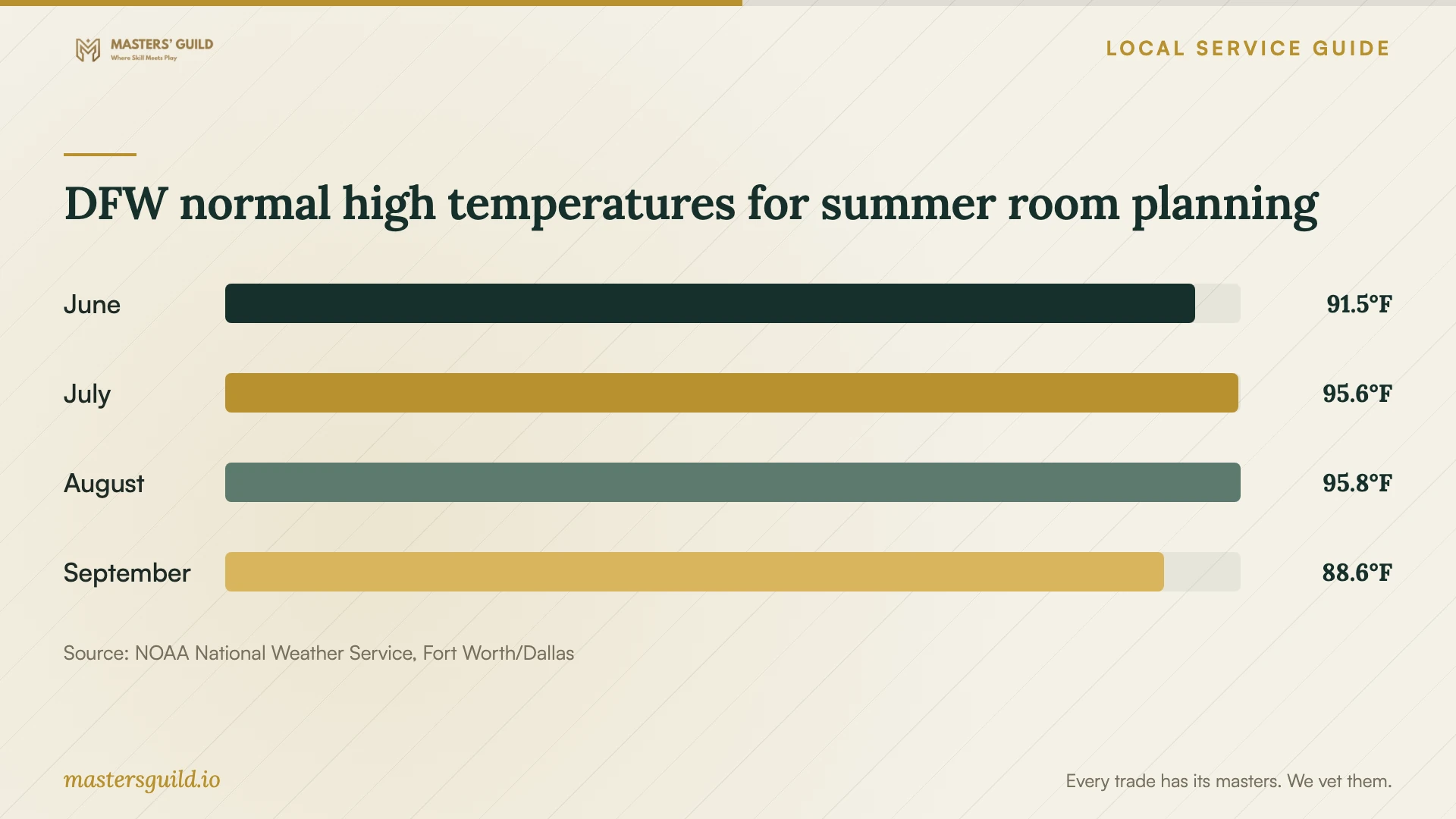 DFW normal high temperatures for summer room planning. Data table follows.